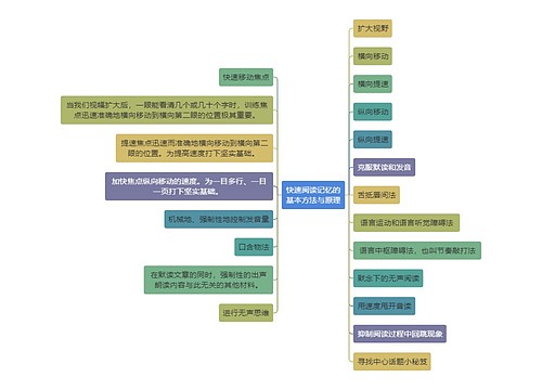 读书笔记快速阅读记忆的基本方法与原理思维导图