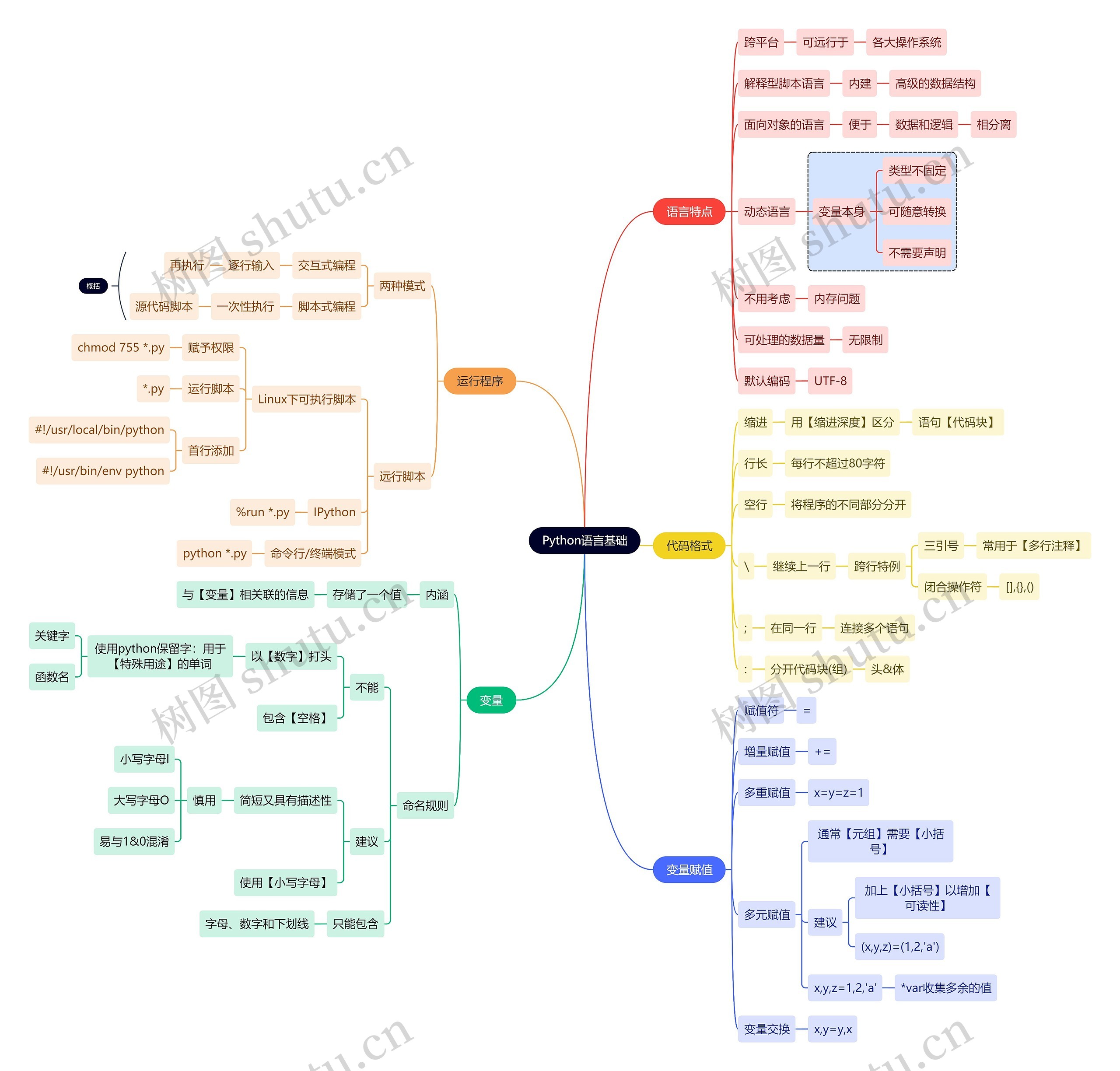 互联网Python语言基础思维导图