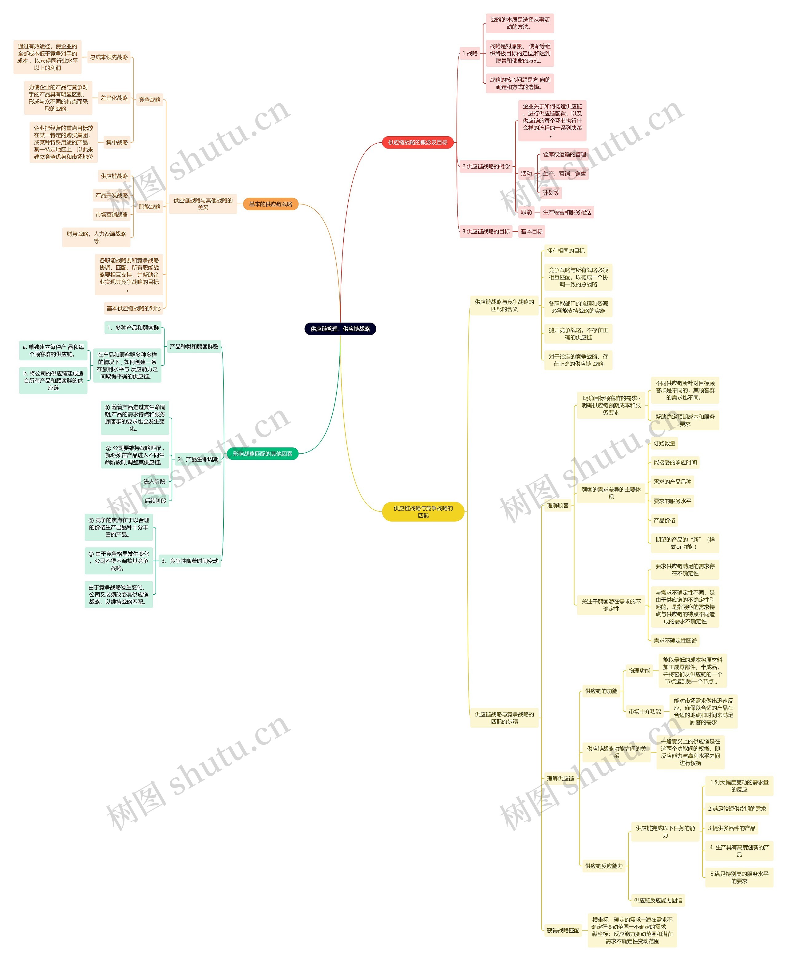 供应链管理：供应链战略思维导图