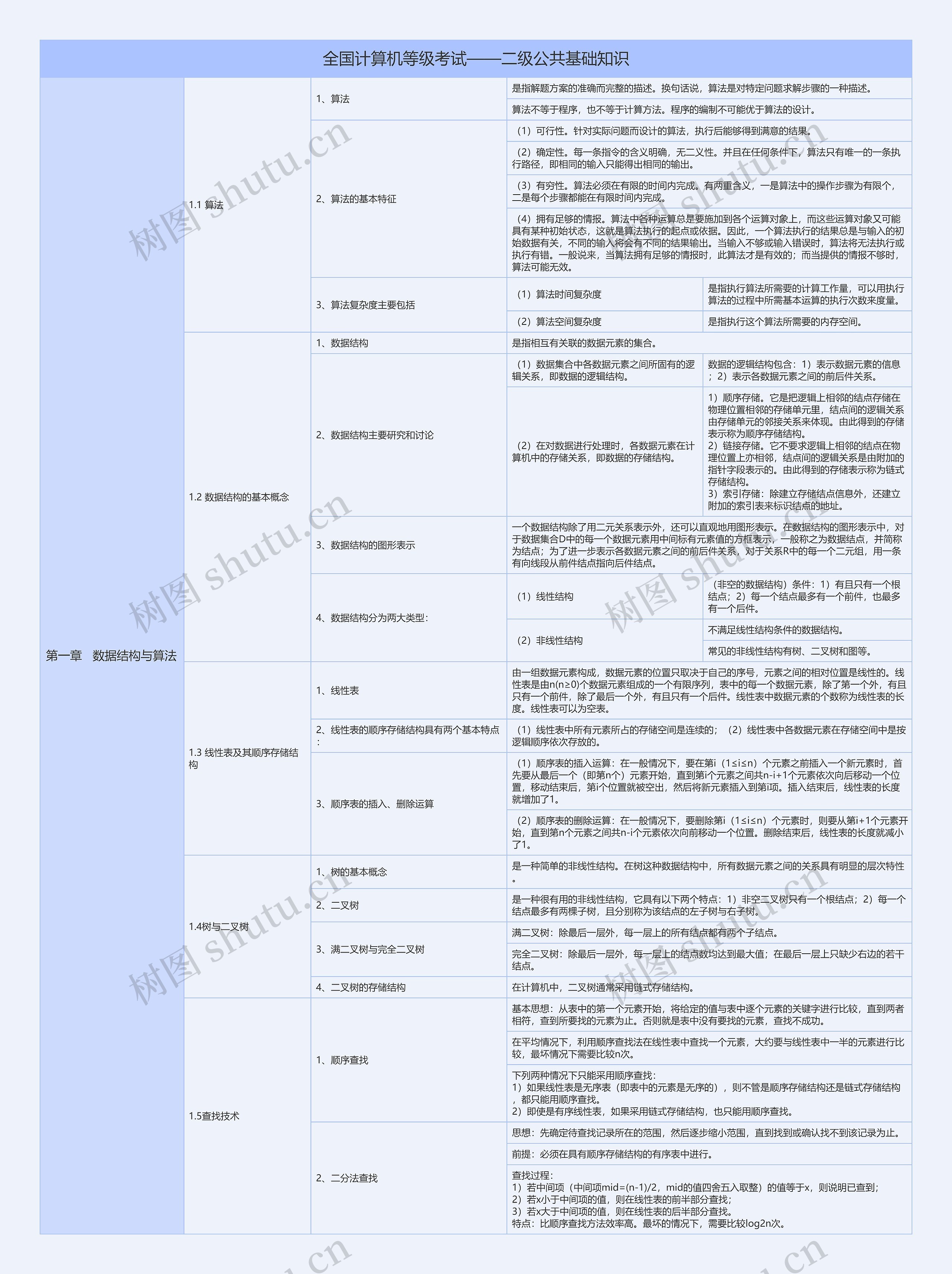 全国计算机等级考试二级公共基础知识第一章节树形表格思维导图高清图 全国计算机等级考试二级公共基础知识第一章节树形表格思维导图