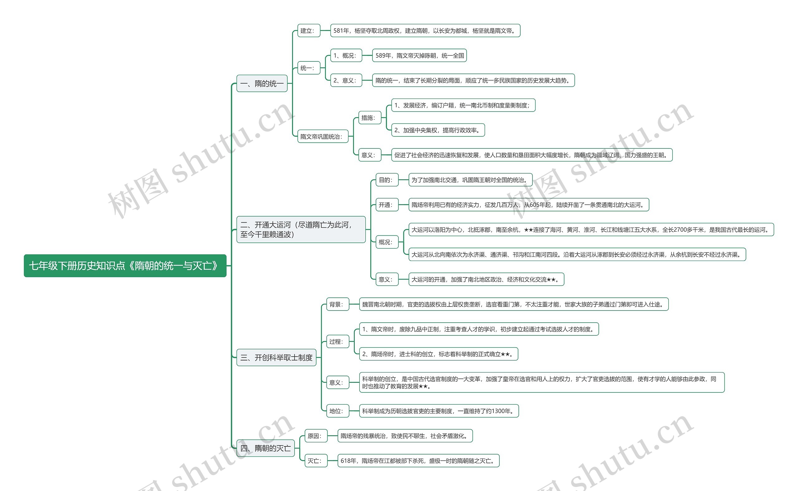 七年级下册历史知识点《隋朝的统一与灭亡》思维导图
