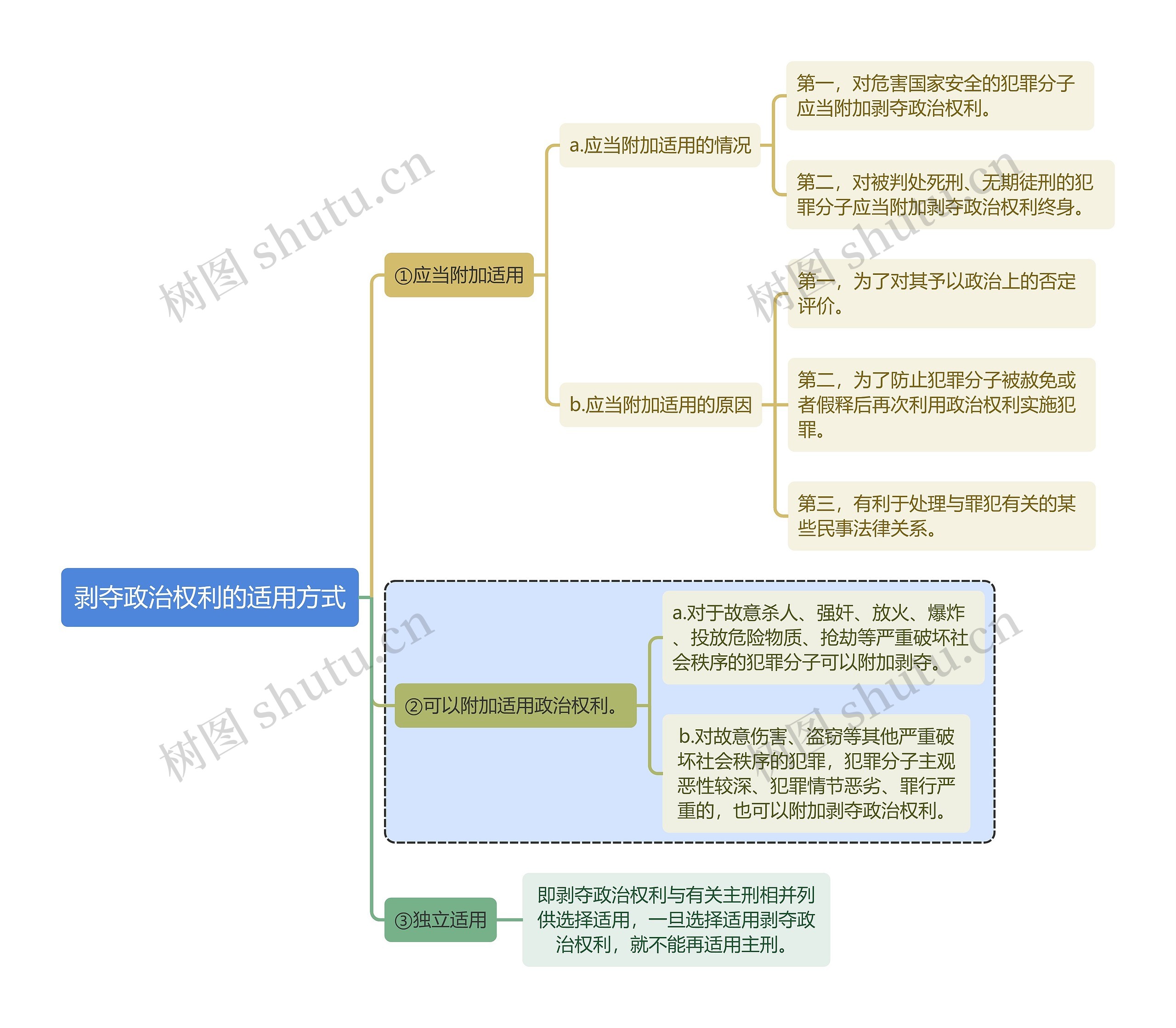 刑法知识剥夺政治权利的适用方式思维导图