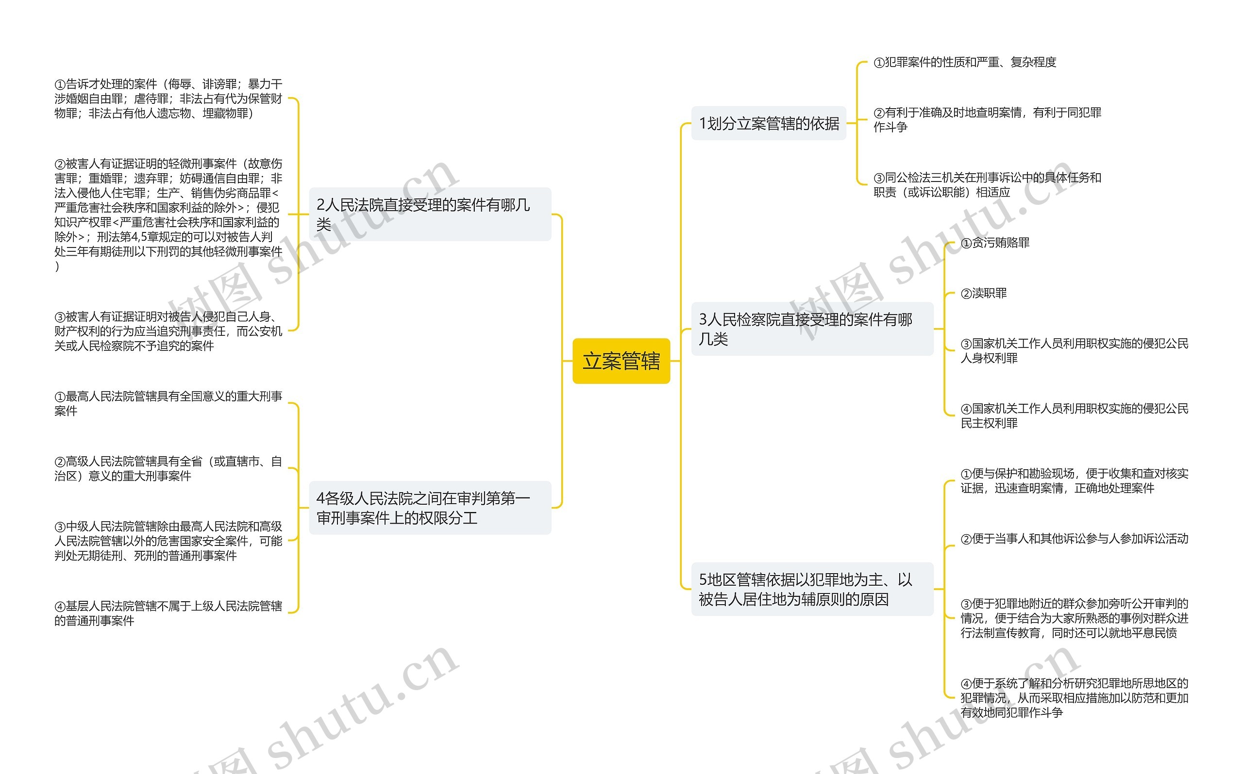 立案管辖思维导图