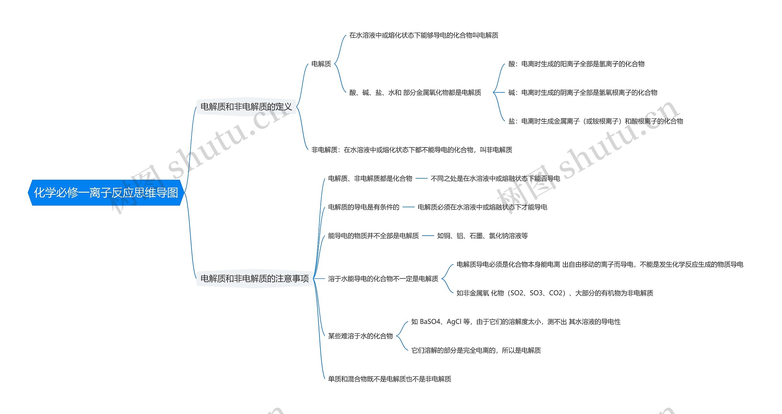 化学必修一离子反应思维导图