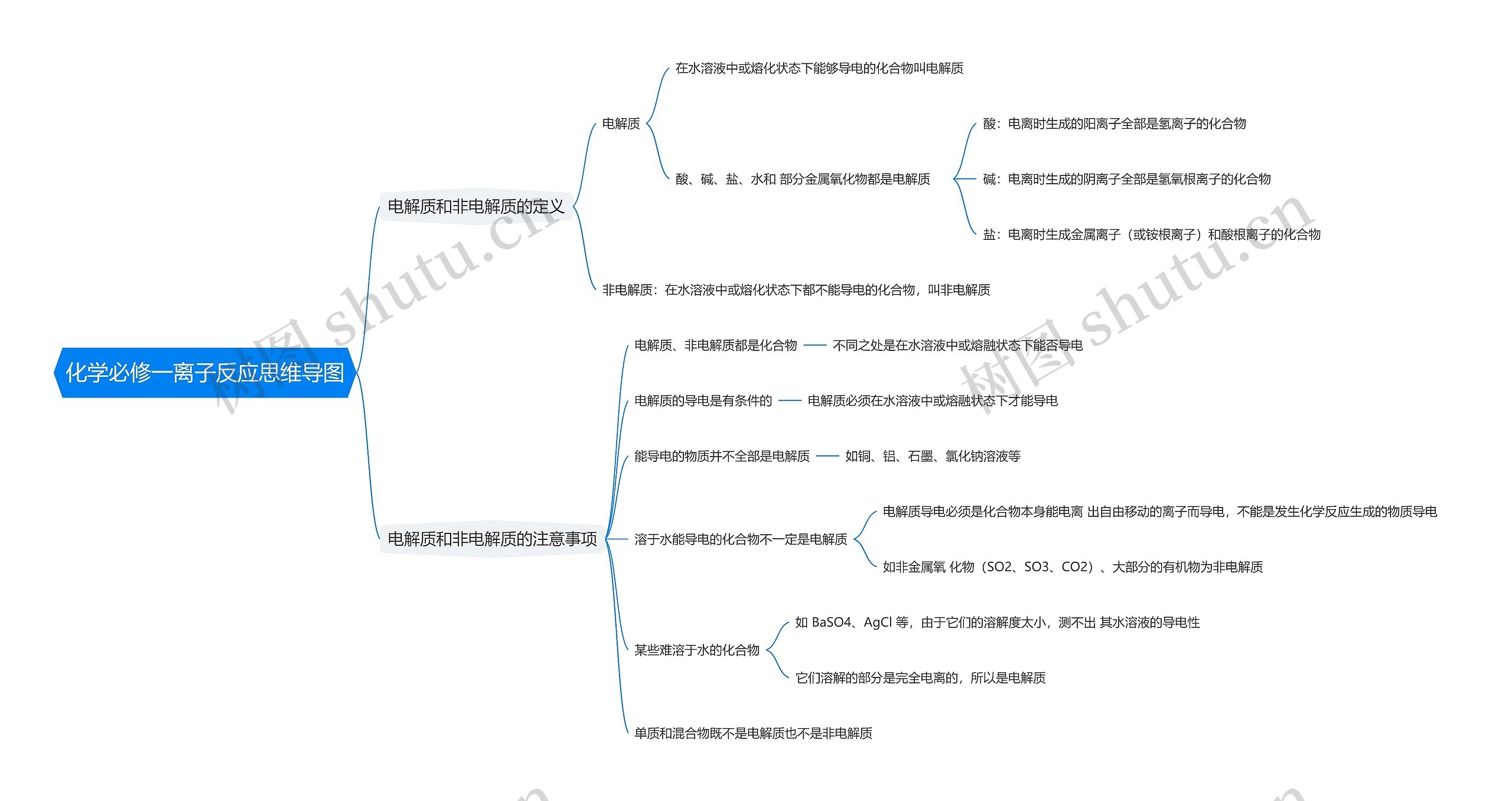 化学必修一离子反应思维导图高清图 化学必修一离子反应思维导图