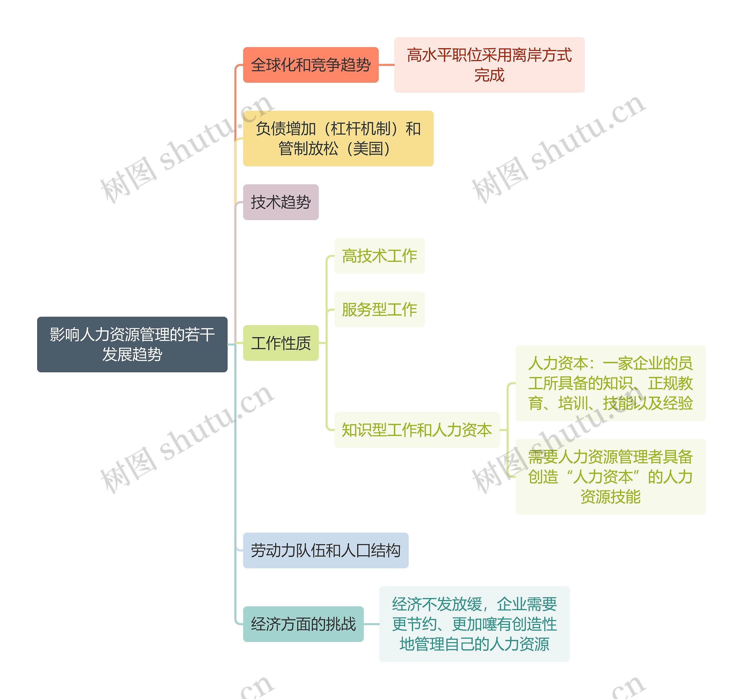 职业技能影响人力资源管理的若干发展趋势思维导图