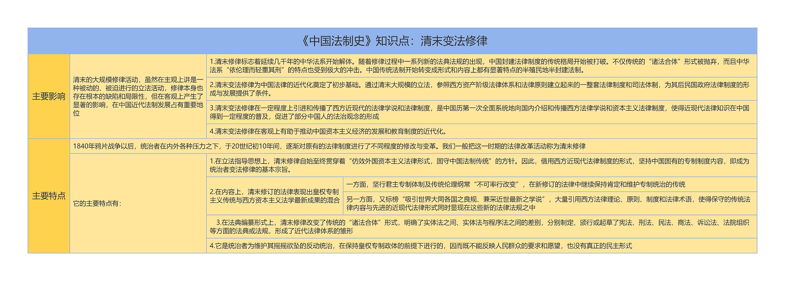 《中国法制史》知识点：清末变法修律思维导图