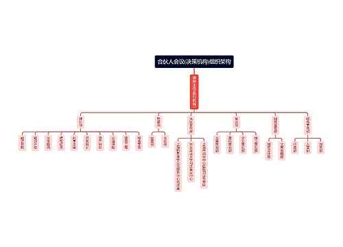 《合伙人会议(决策机构)》思维导图