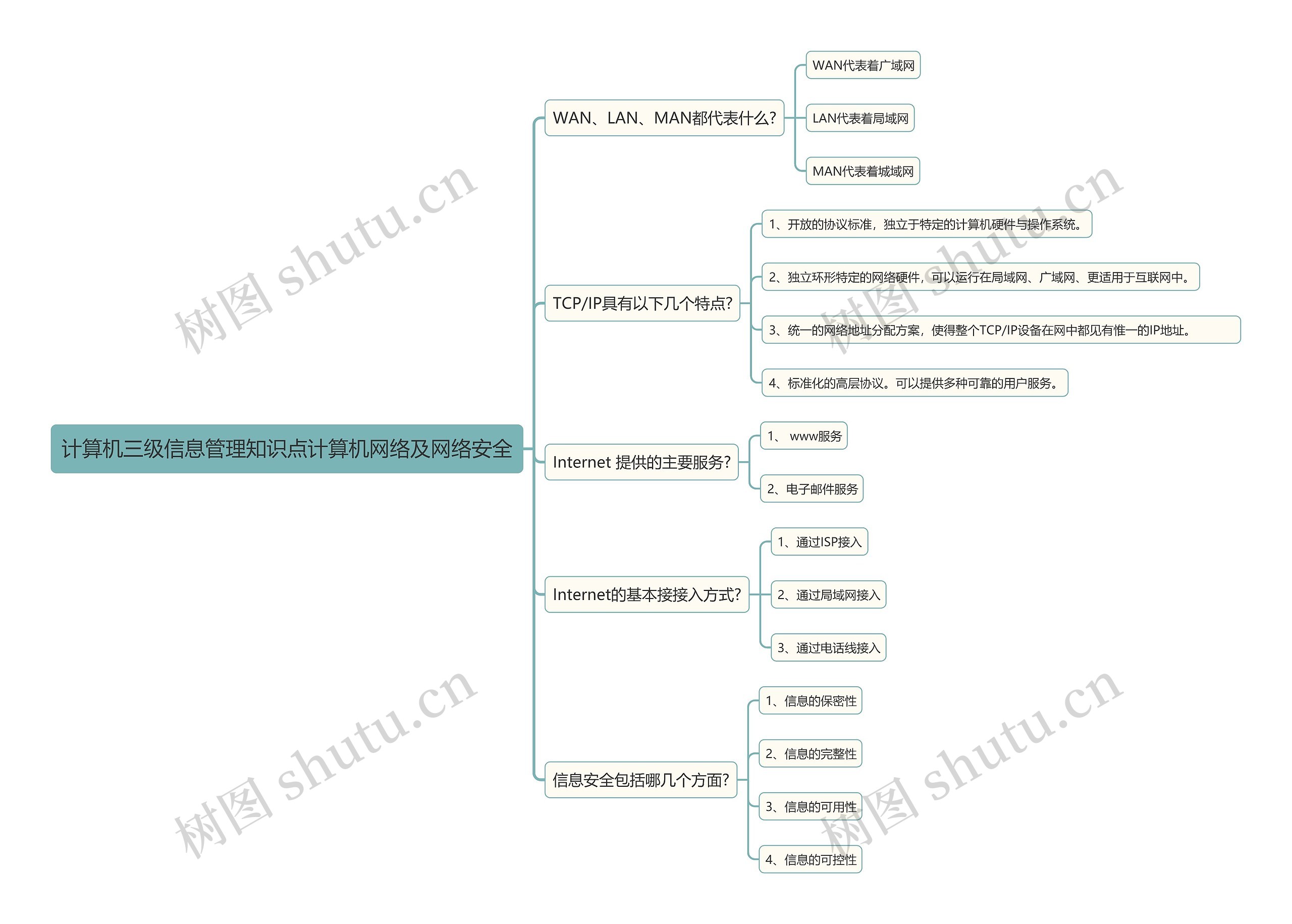 计算机三级信息管理知识点计算机网络及网络安全