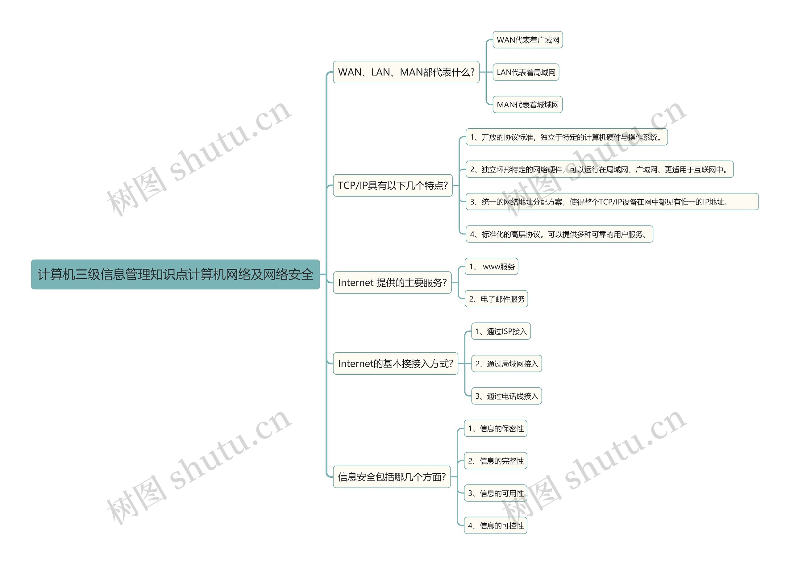 计算机三级信息管理知识点计算机网络及网络安全思维导图