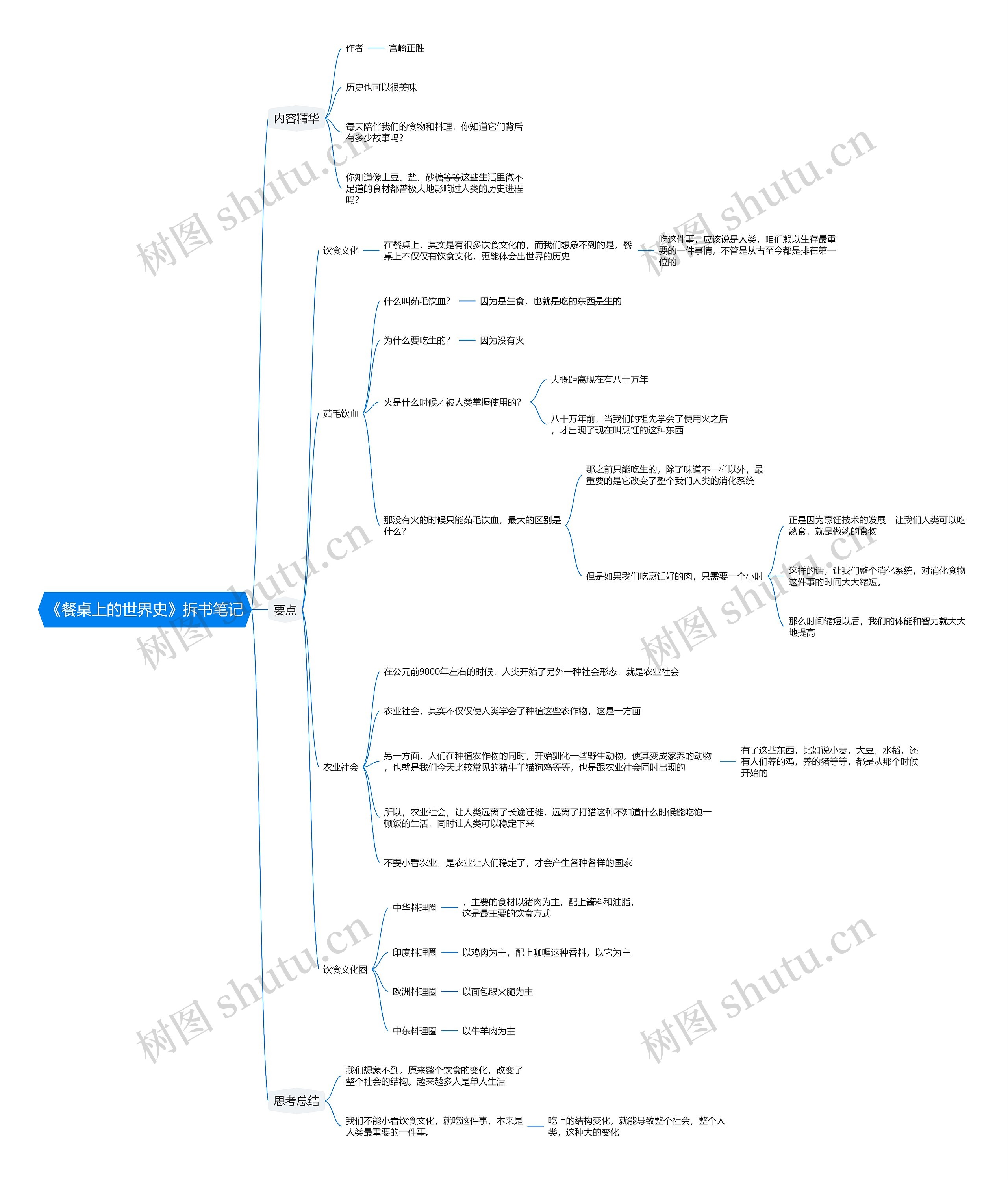 《餐桌上的世界史》拆书笔记思维导图
