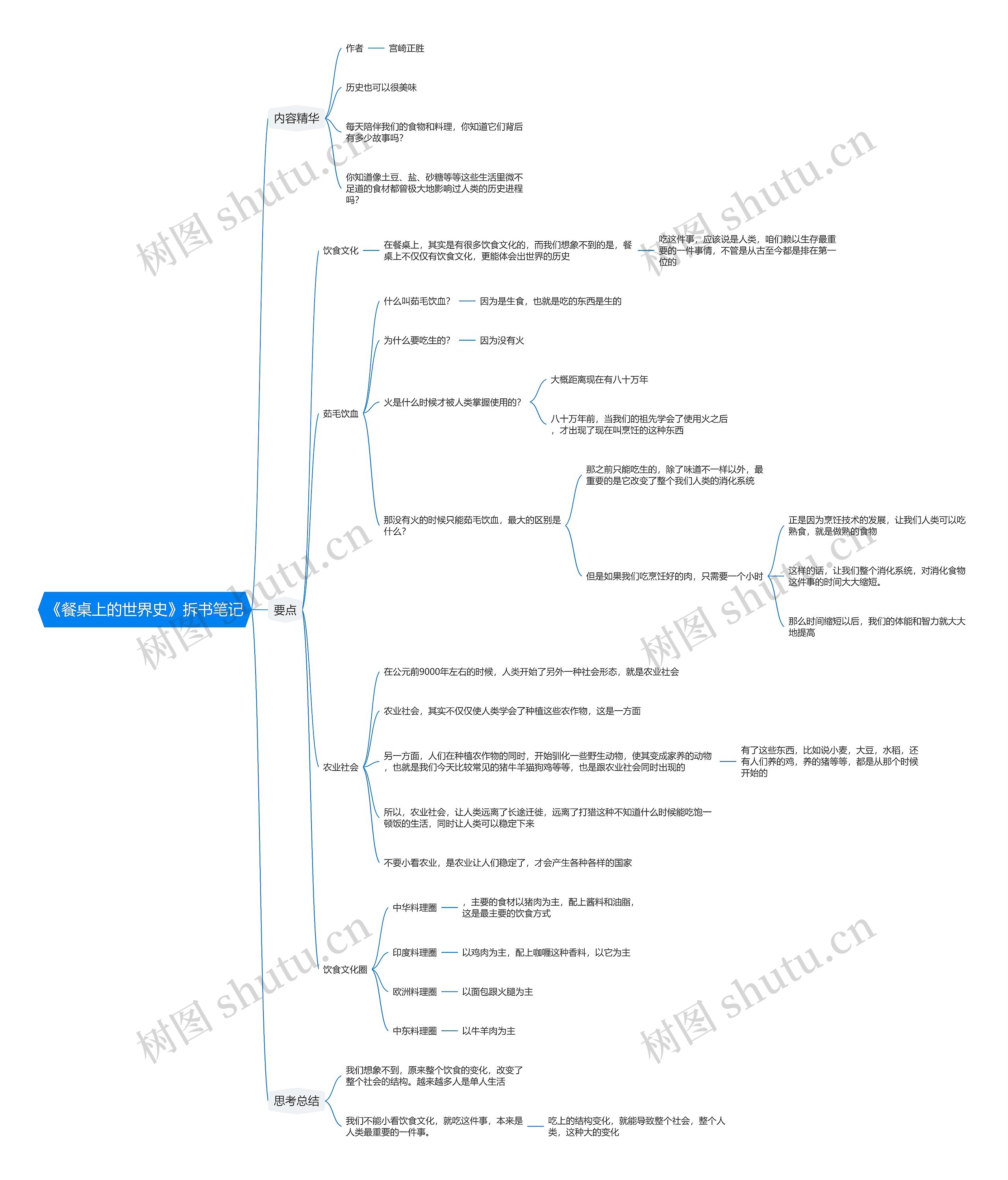 《餐桌上的世界史》拆书笔记思维导图高清图 《餐桌上的世界史》拆书笔记思维导图