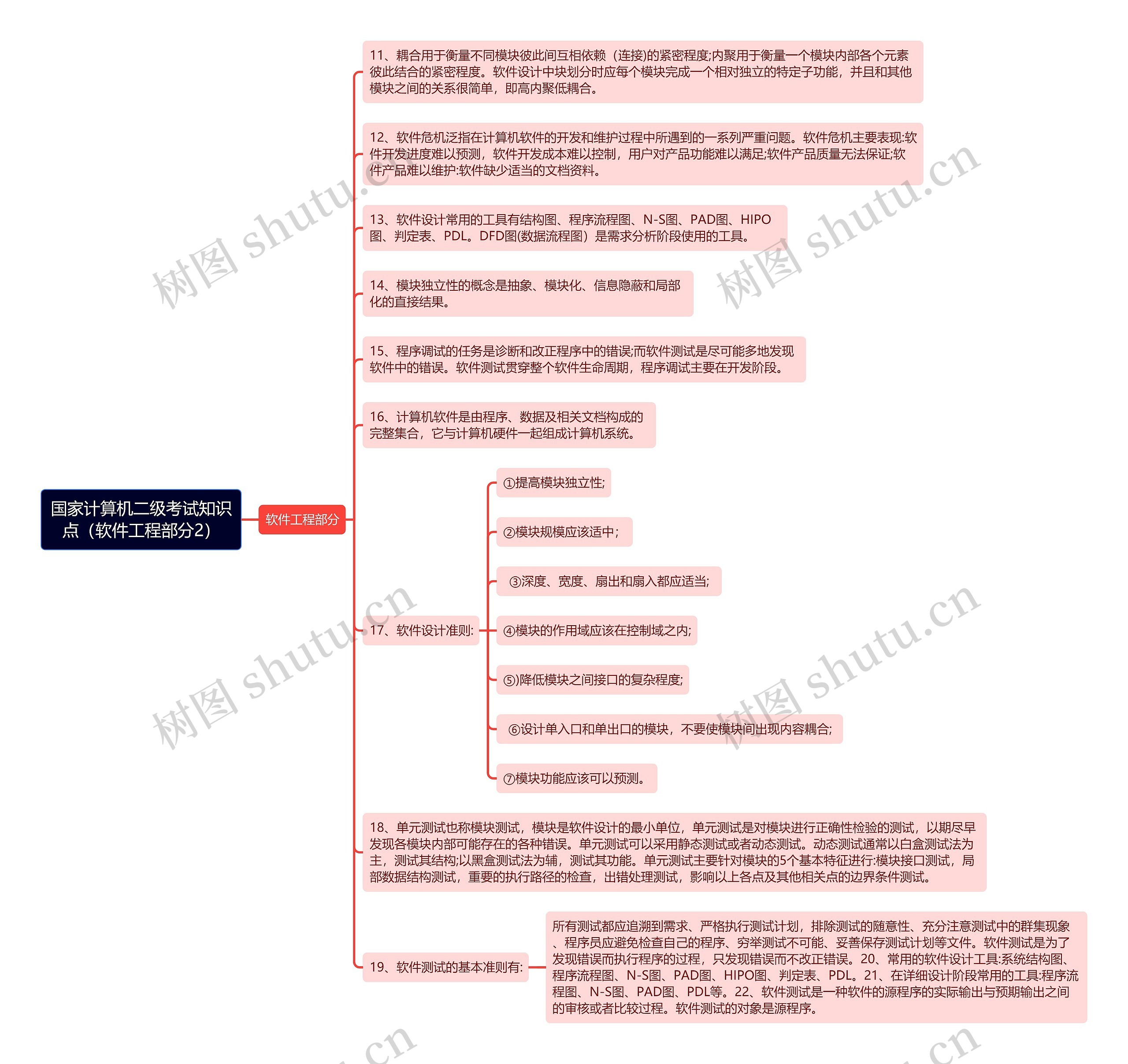 《国家计算机二级考试知识点（软件工程部分2）》思维导图