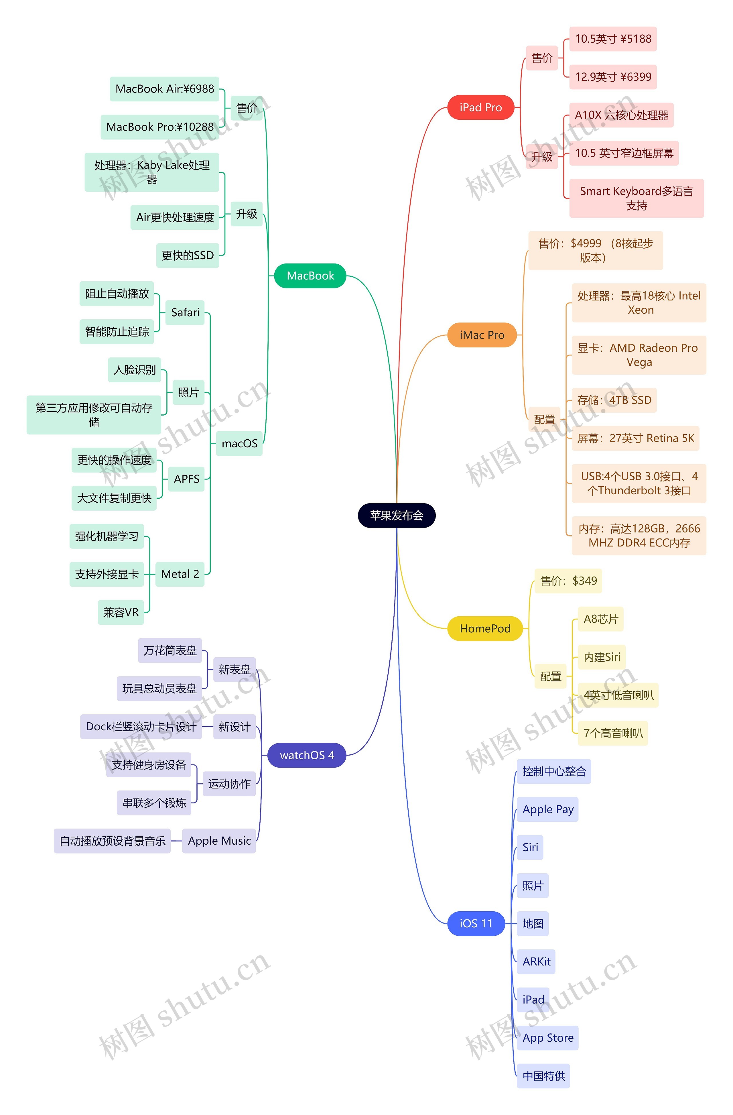苹果发布会思维导图