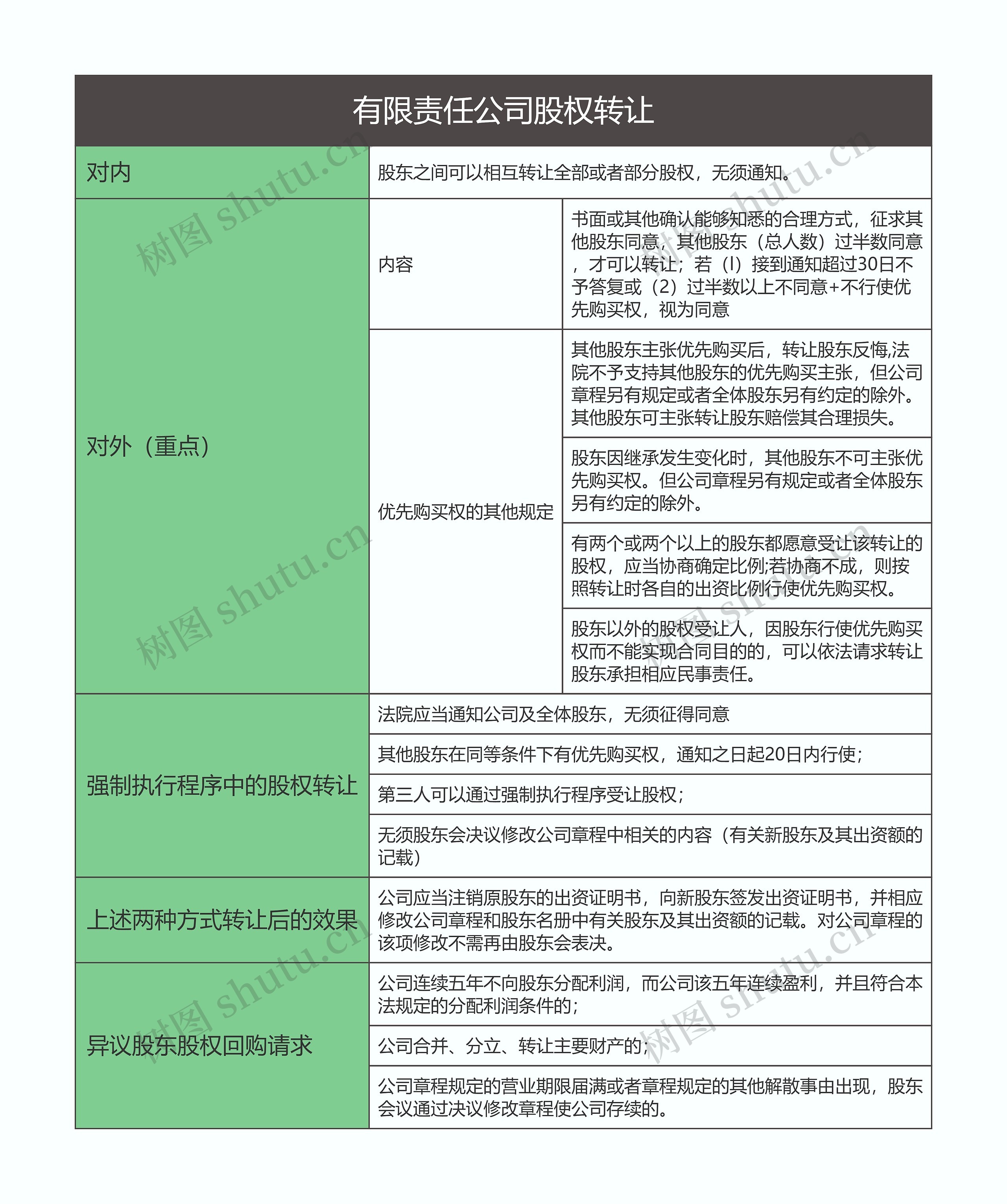 商法  有限责任公司股权转让思维导图