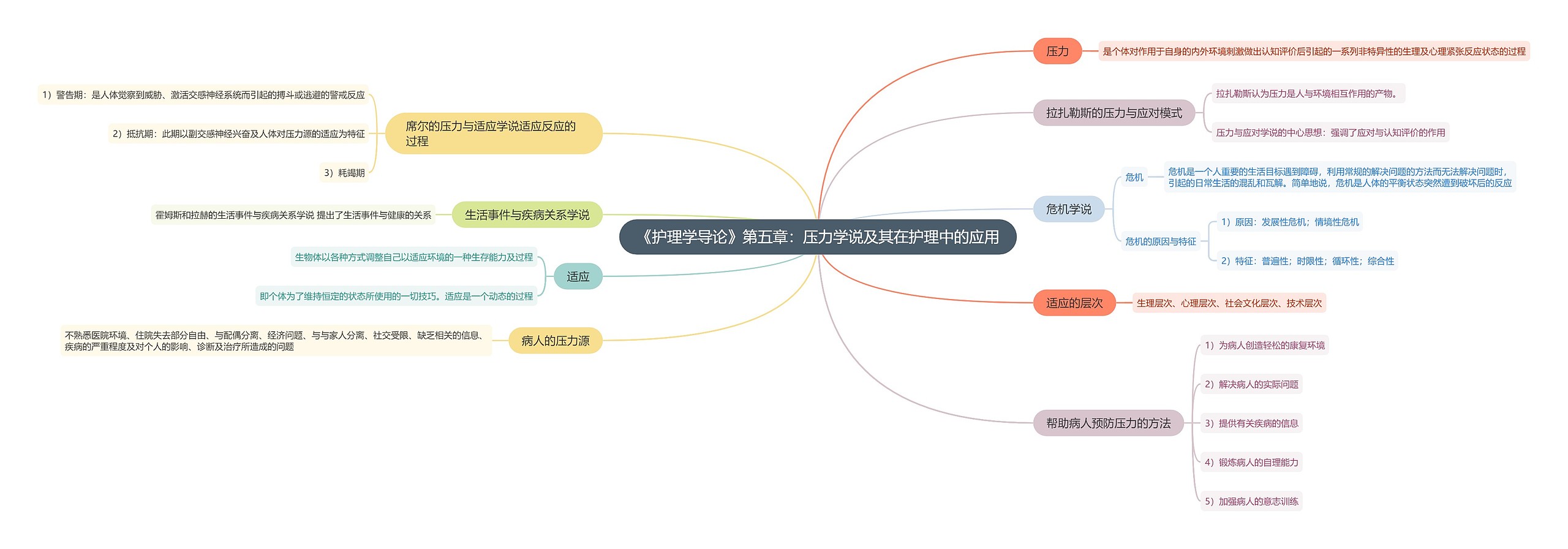 《护理学导论》第五章：压力学说及其在护理中的应用思维导图