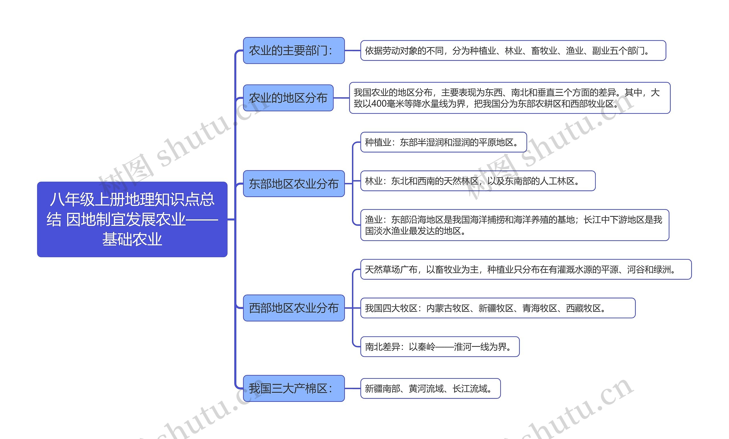 八年级上册地理知识点总结 因地制宜发展农业——基础农业