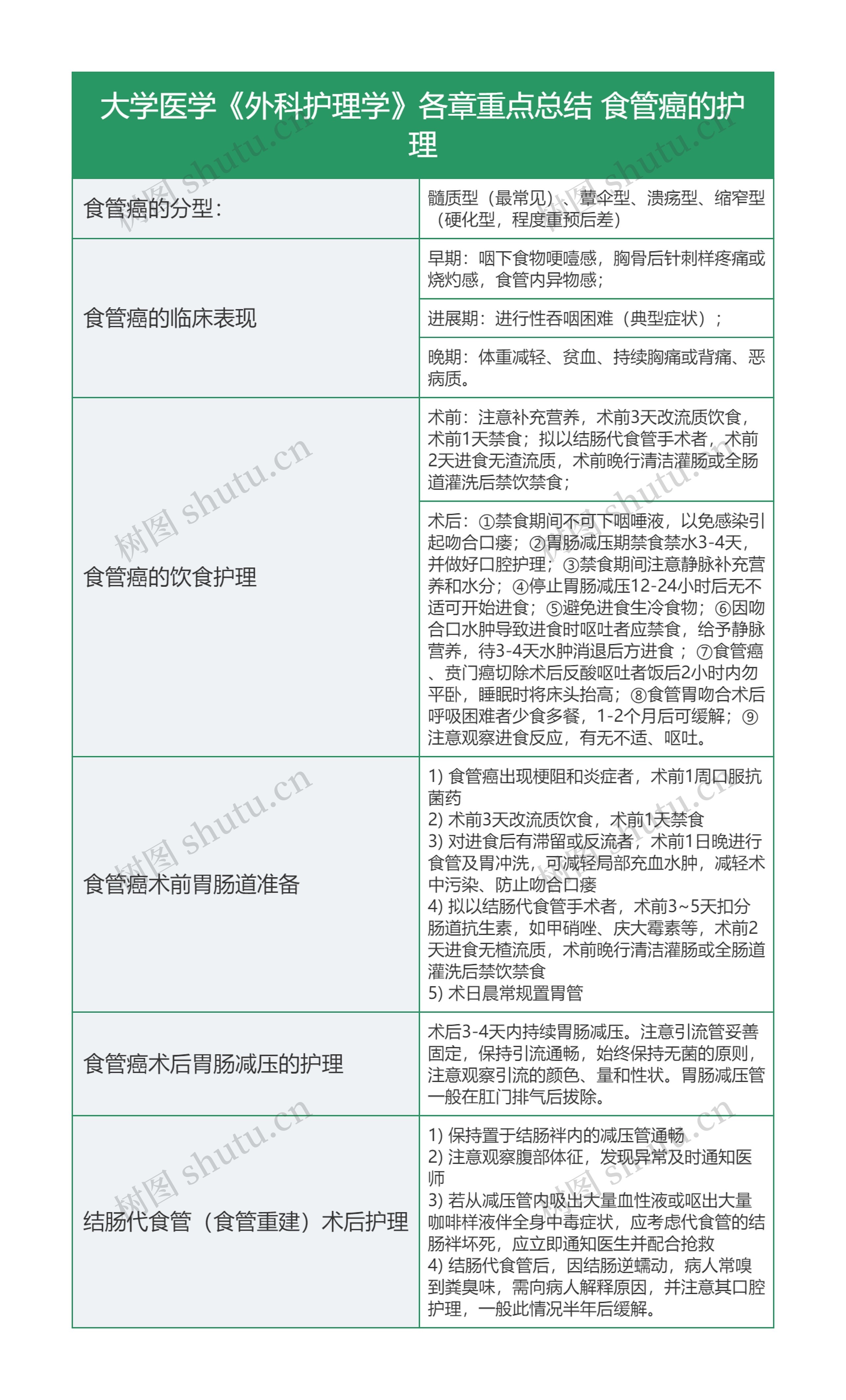 大学医学《外科护理学》各章重点总结 食管癌的护理
