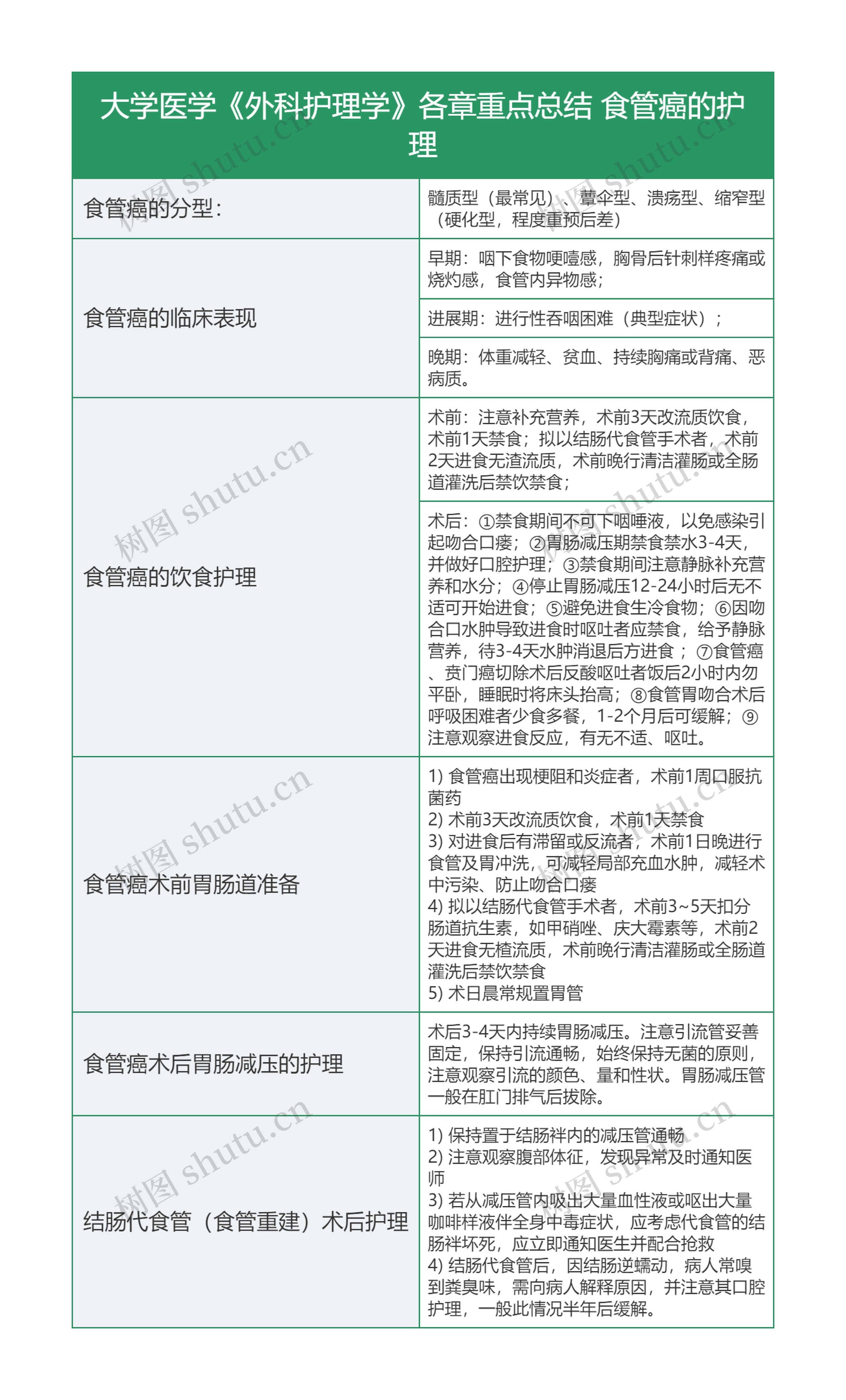 大学医学《外科护理学》各章重点总结 食管癌的护理思维导图