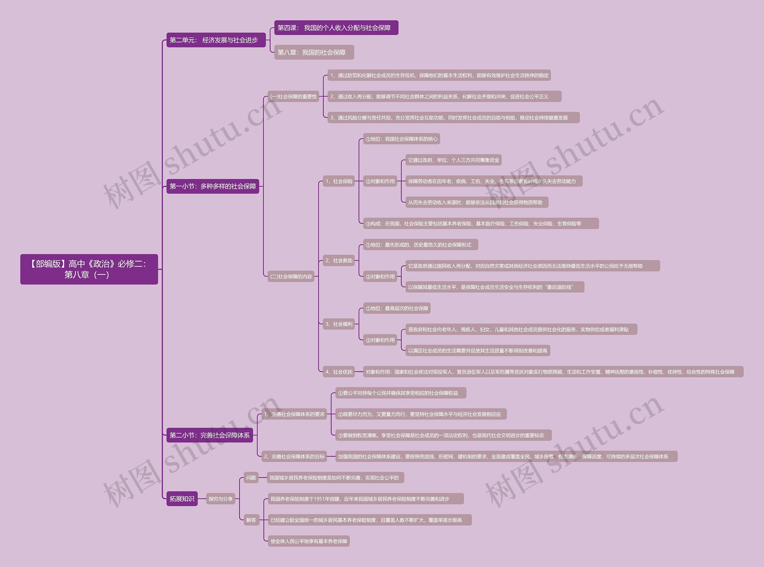 【部编版】高中《政治》必修二：第八章（一）思维导图