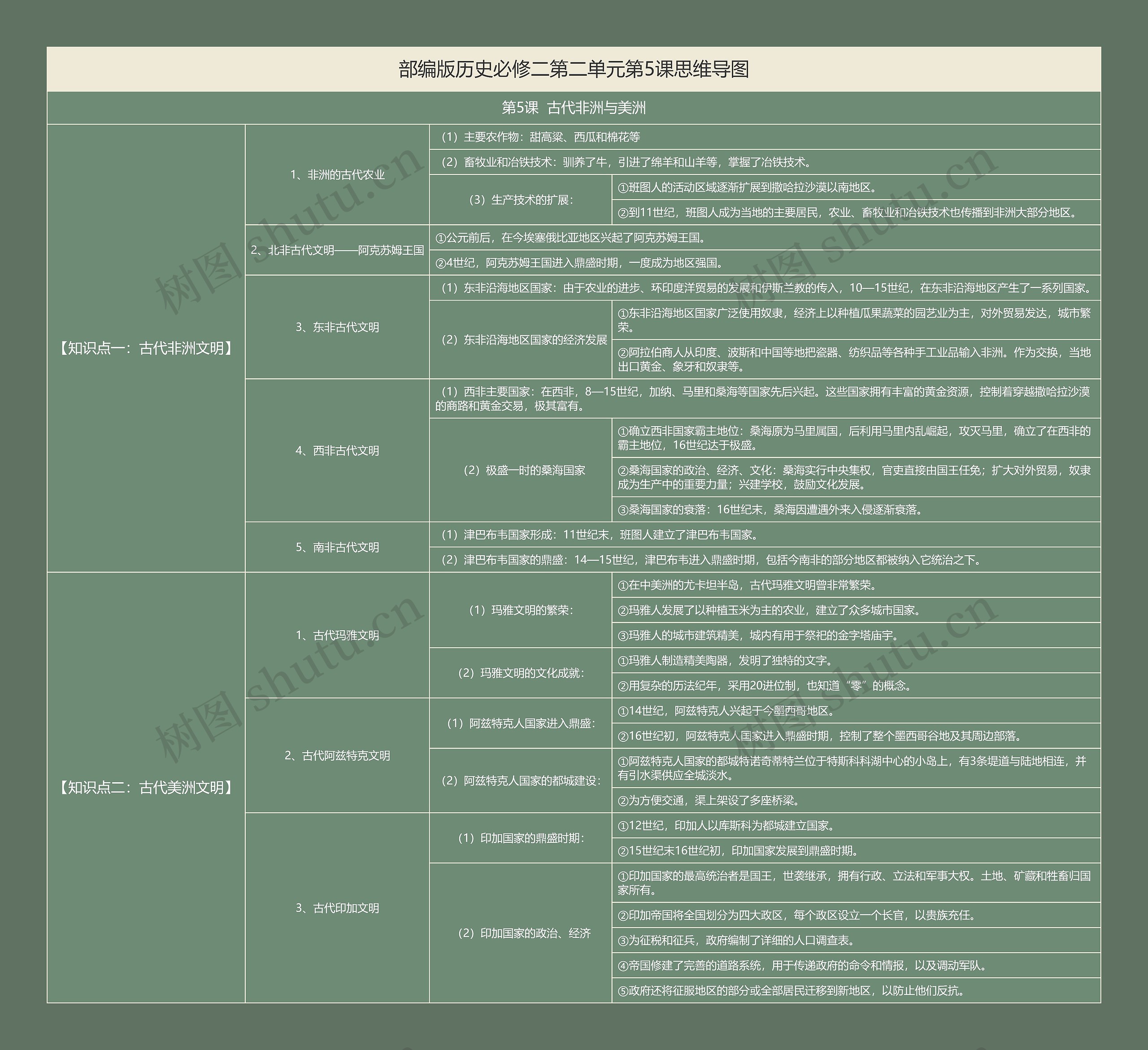 部编版历史必修二第二单元第5课思维导图高清图 部编版历史必修二第二单元第5课思维导图