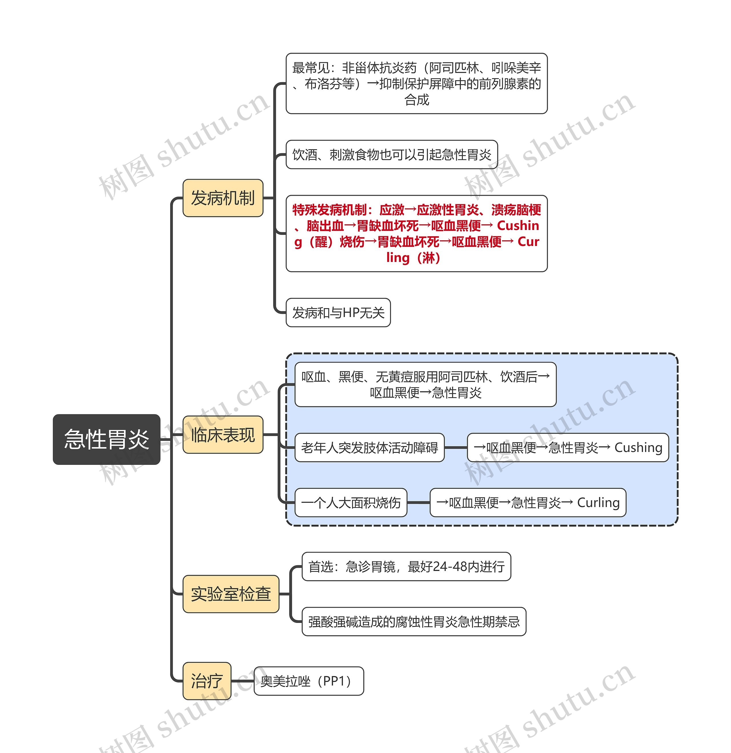 医学知识急性胃炎思维导图高清图 医学知识急性胃炎思维导图