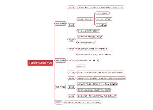 护理学专业知识：气胸思维导图