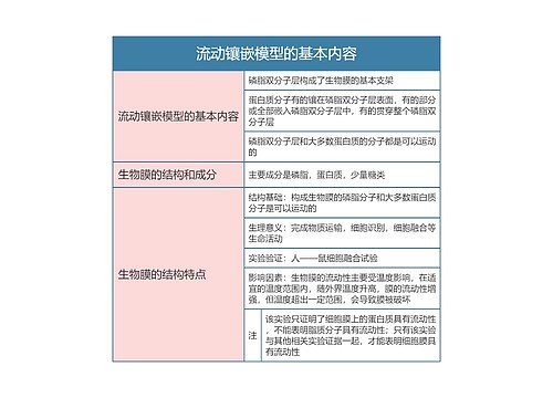 高中生物必修一流动镶嵌模型的基本内容思维导图