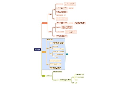 医学知识肽链合成过程思维导图
