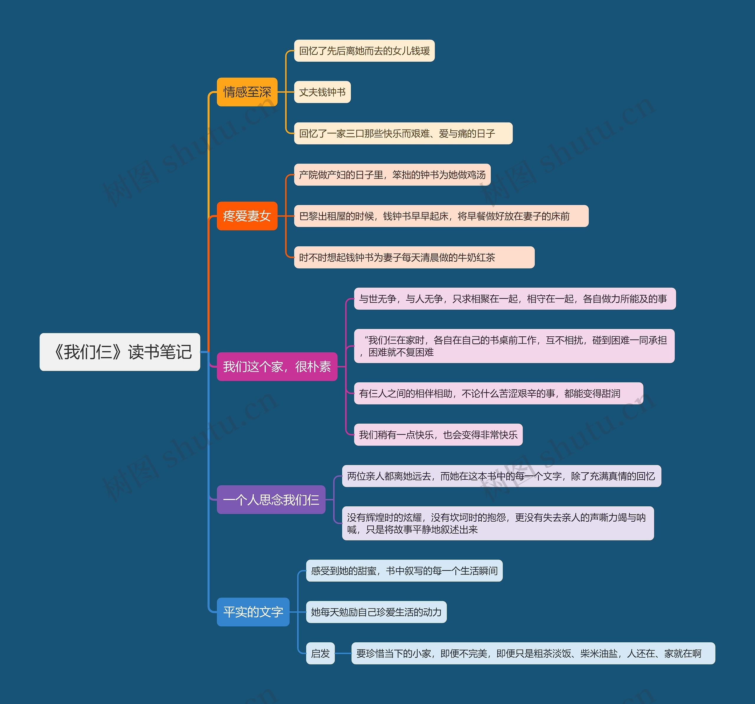 《我们仨》读书笔记思维导图高清图 《我们仨》读书笔记思维导图
