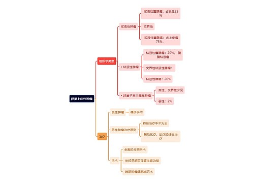 医学知识卵巢上皮性肿瘤思维导图