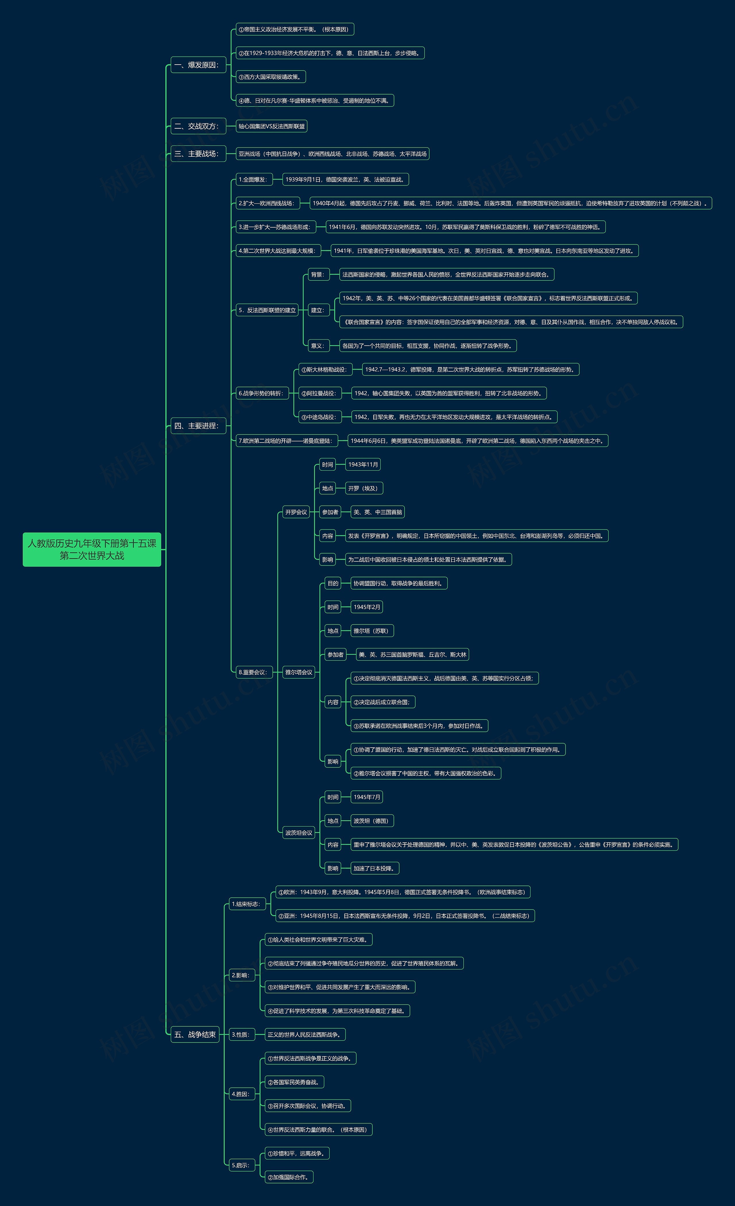 人教版历史九年级下册第十五课第二次世界大战思维导图