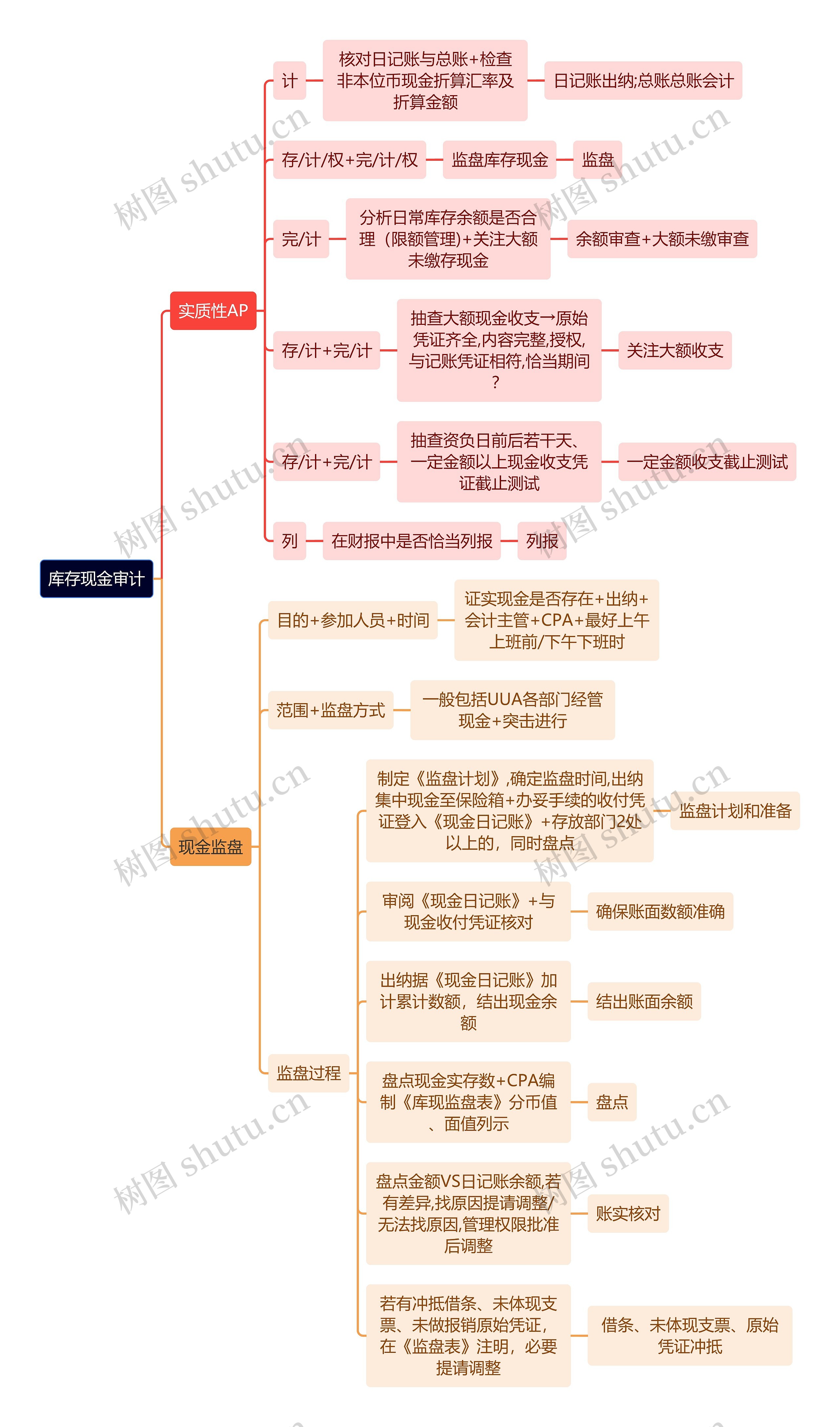 审计知识库存现金审计思维导图