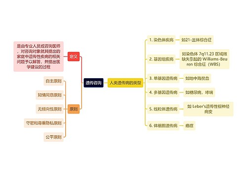 医学知识遗传咨询思维导图