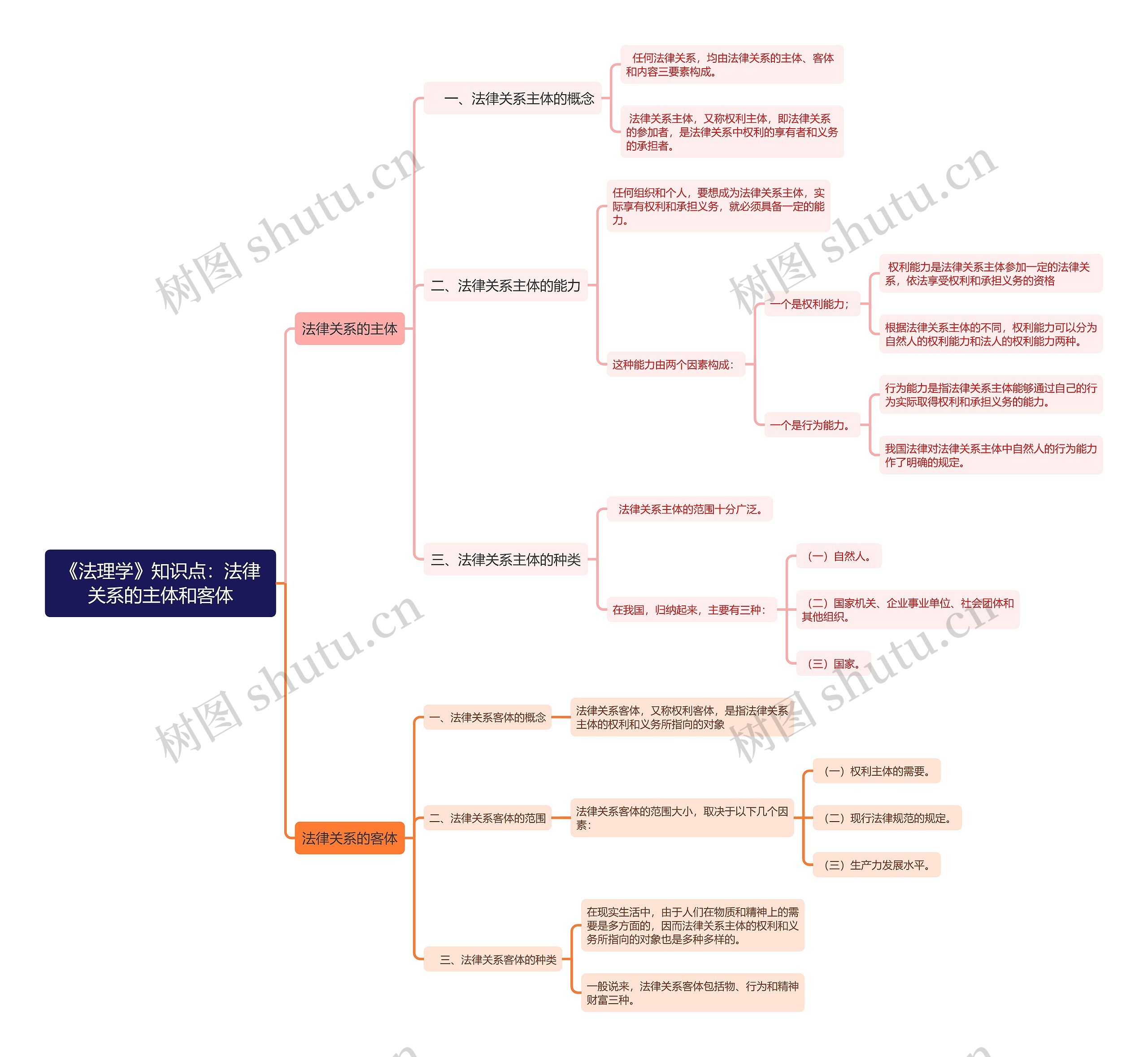 《法理学》知识点：法律关系的主体和客体思维导图