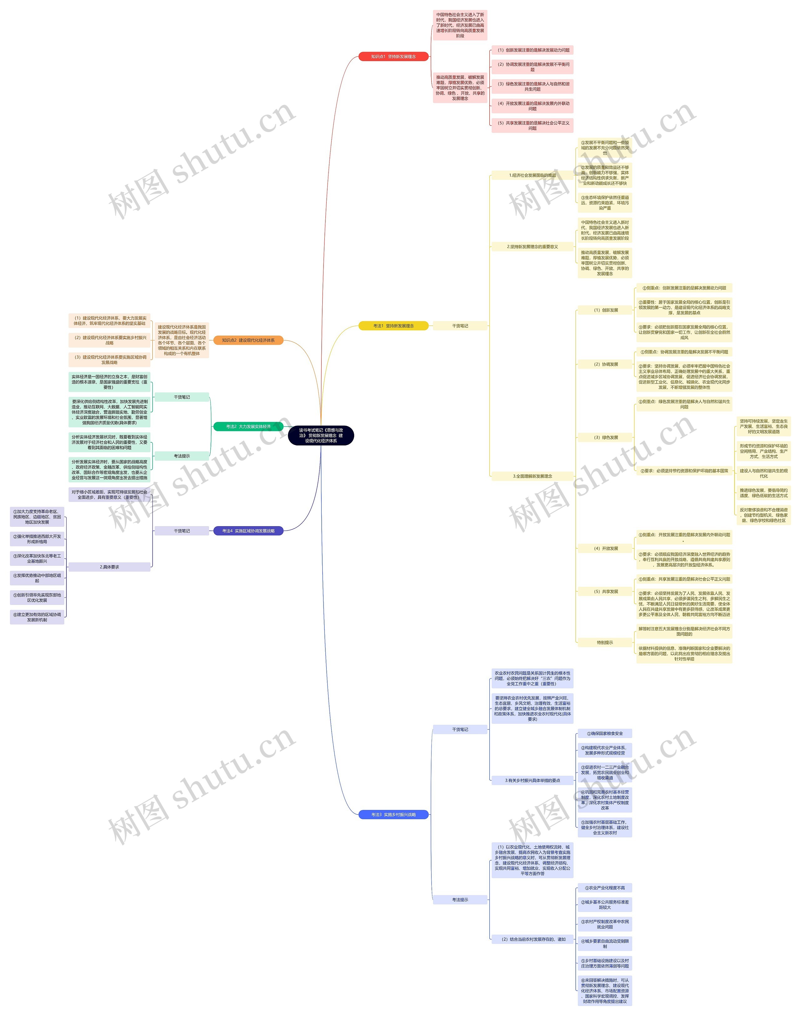 读书考试笔记《思想与政治》 贯彻新发展理念  建设现代化经济体系思维导图