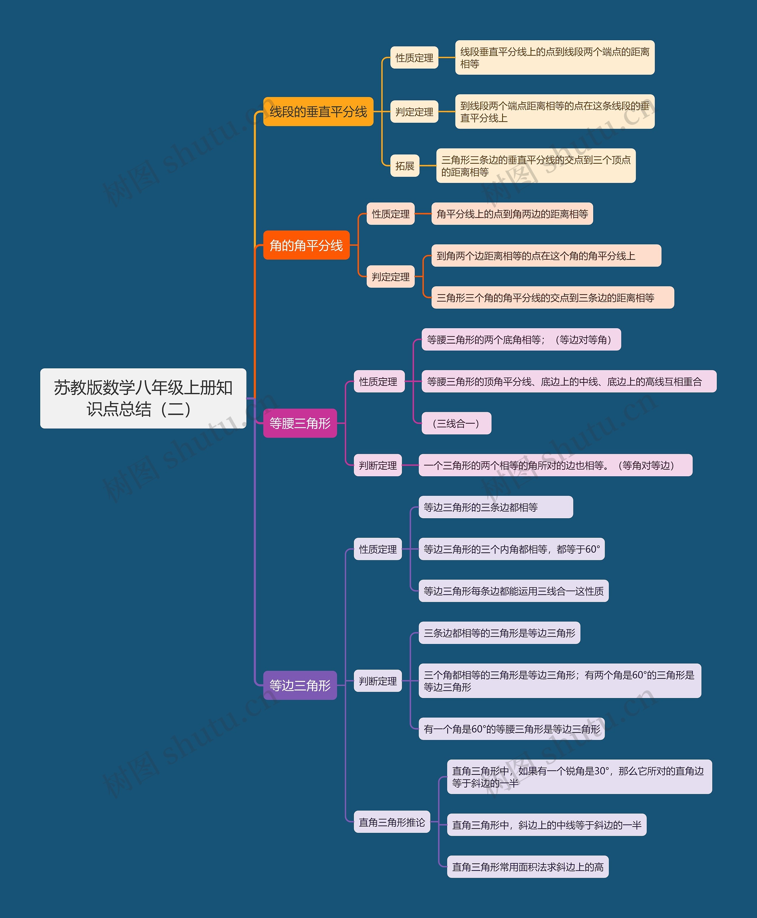 苏教版数学八年级上册知识点总结（二）