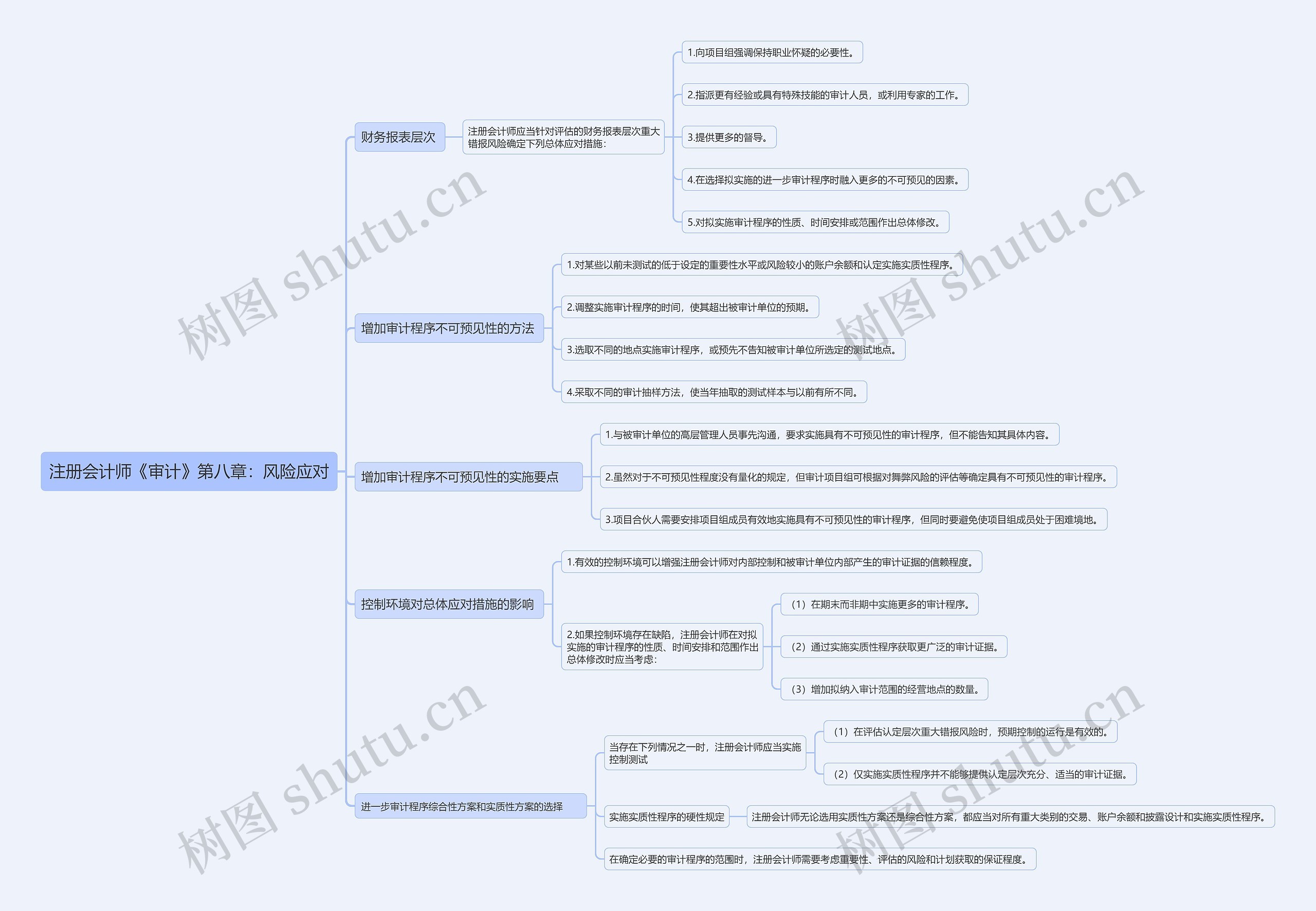 注册会计师《审计》第八章：风险应对思维导图
