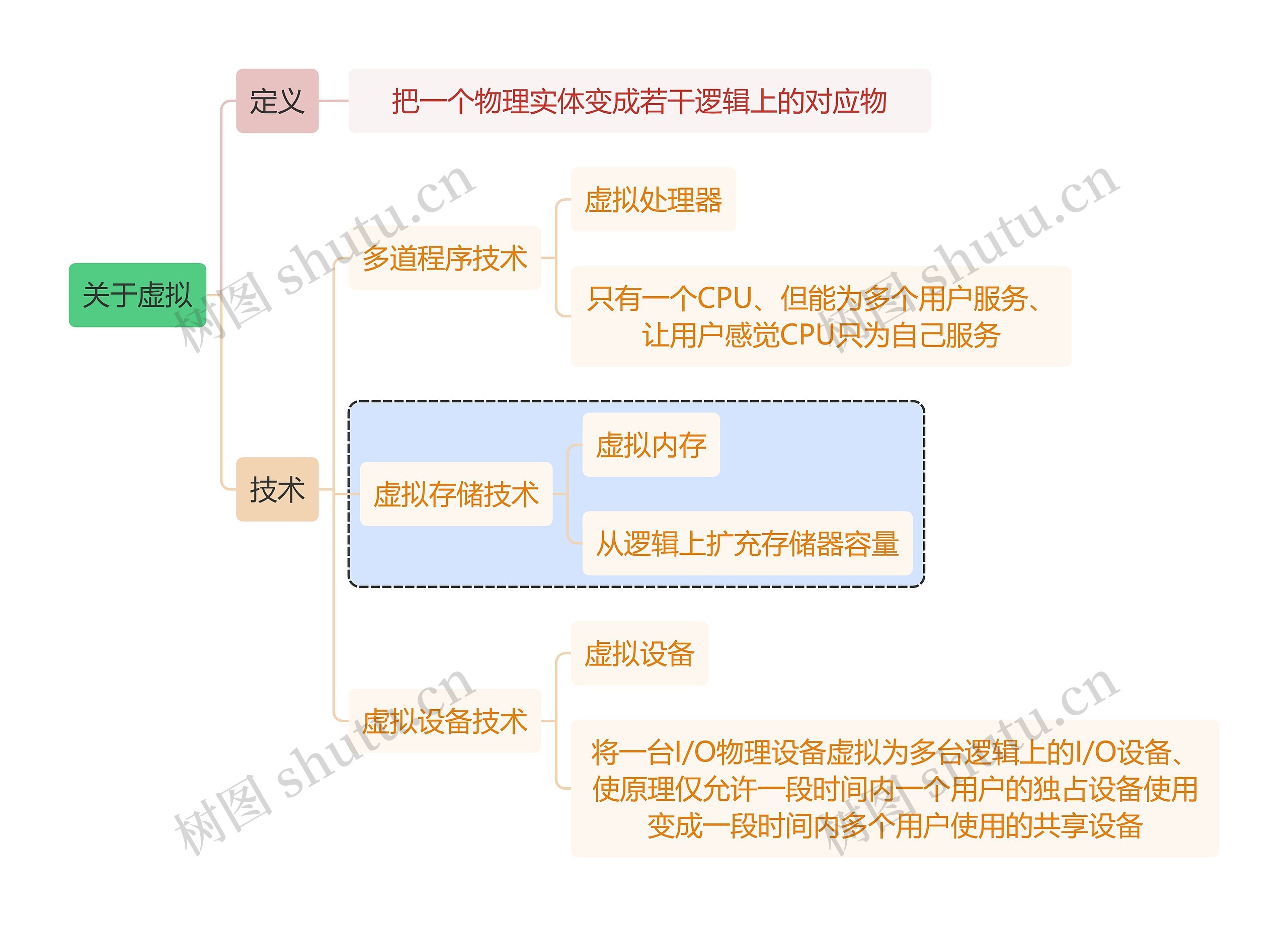 计算机知识关于虚拟思维导图