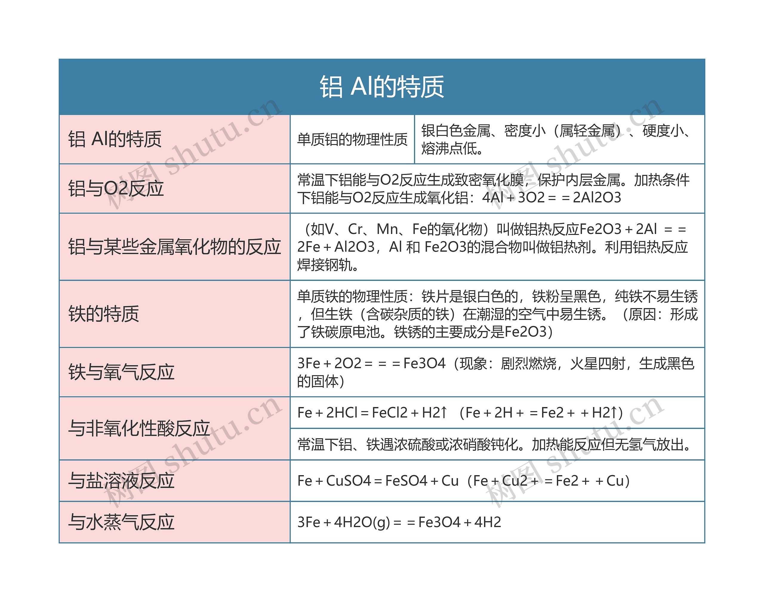 高中化学必修一铝 Al的特质思维导图