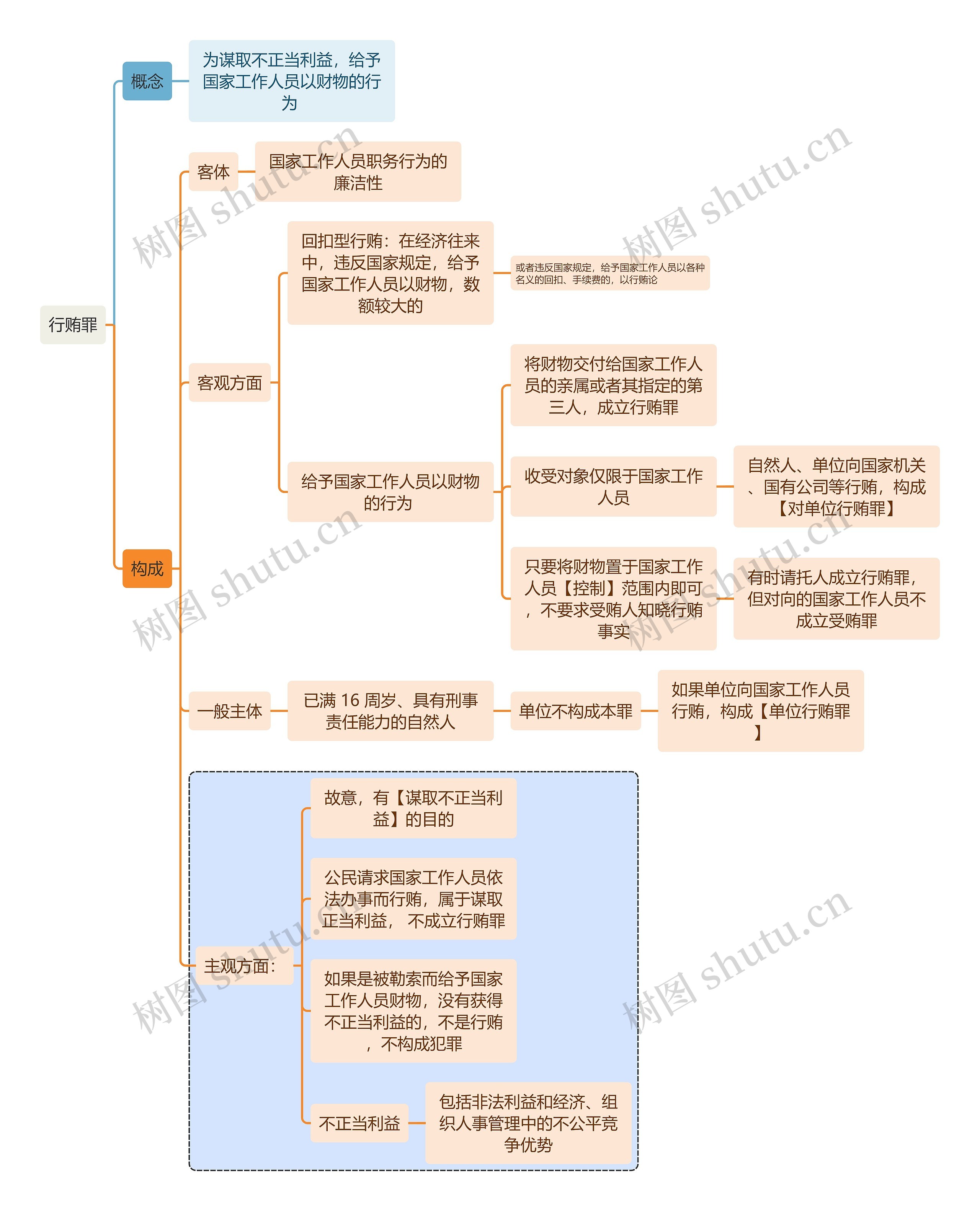 刑法知识行贿罪思维导图