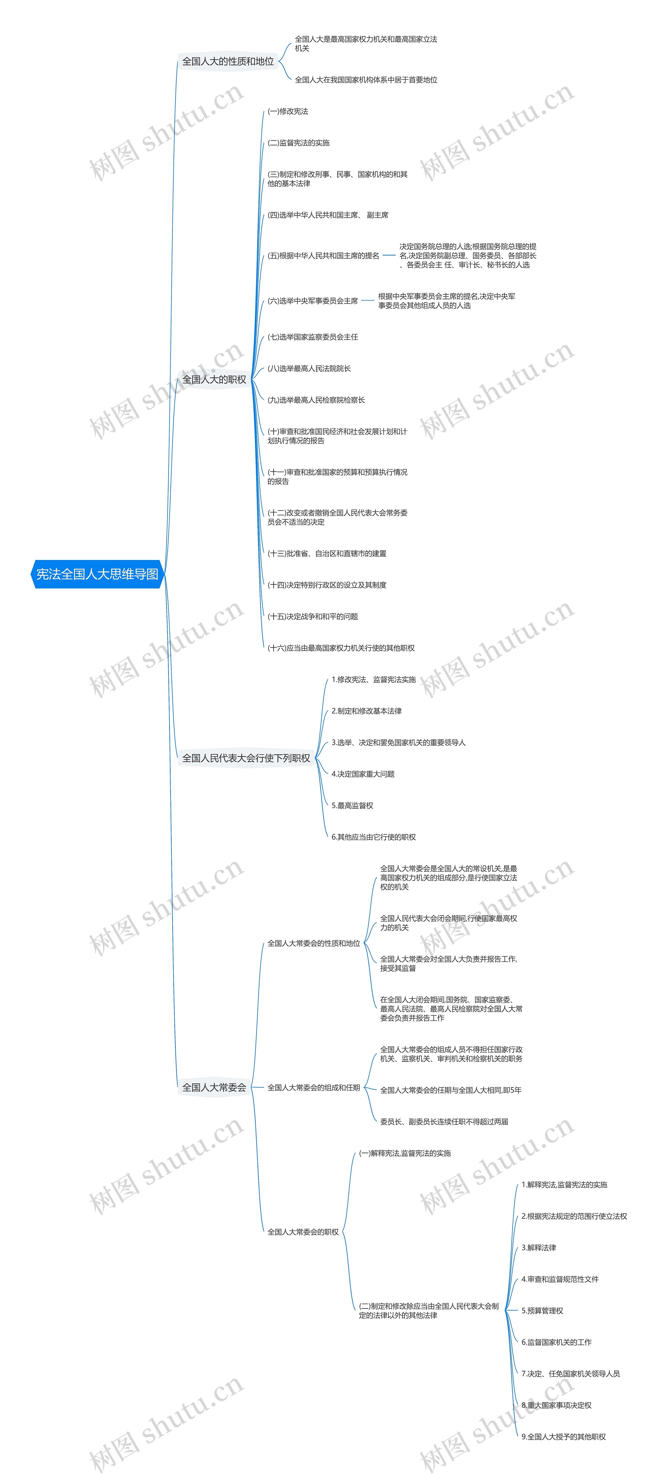 宪法全国人大思维导图
