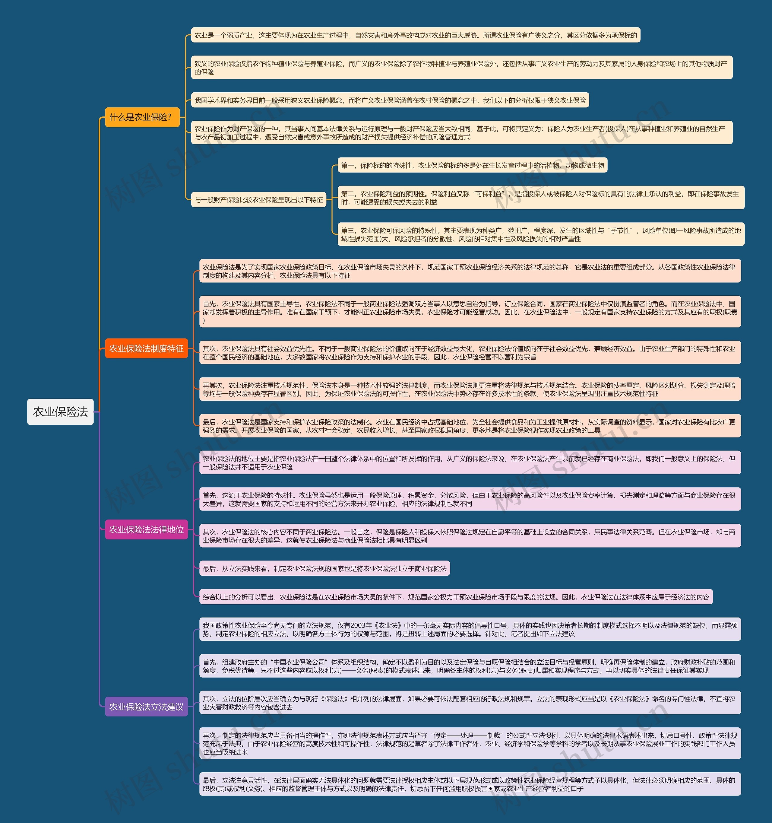 农业保险法思维导图