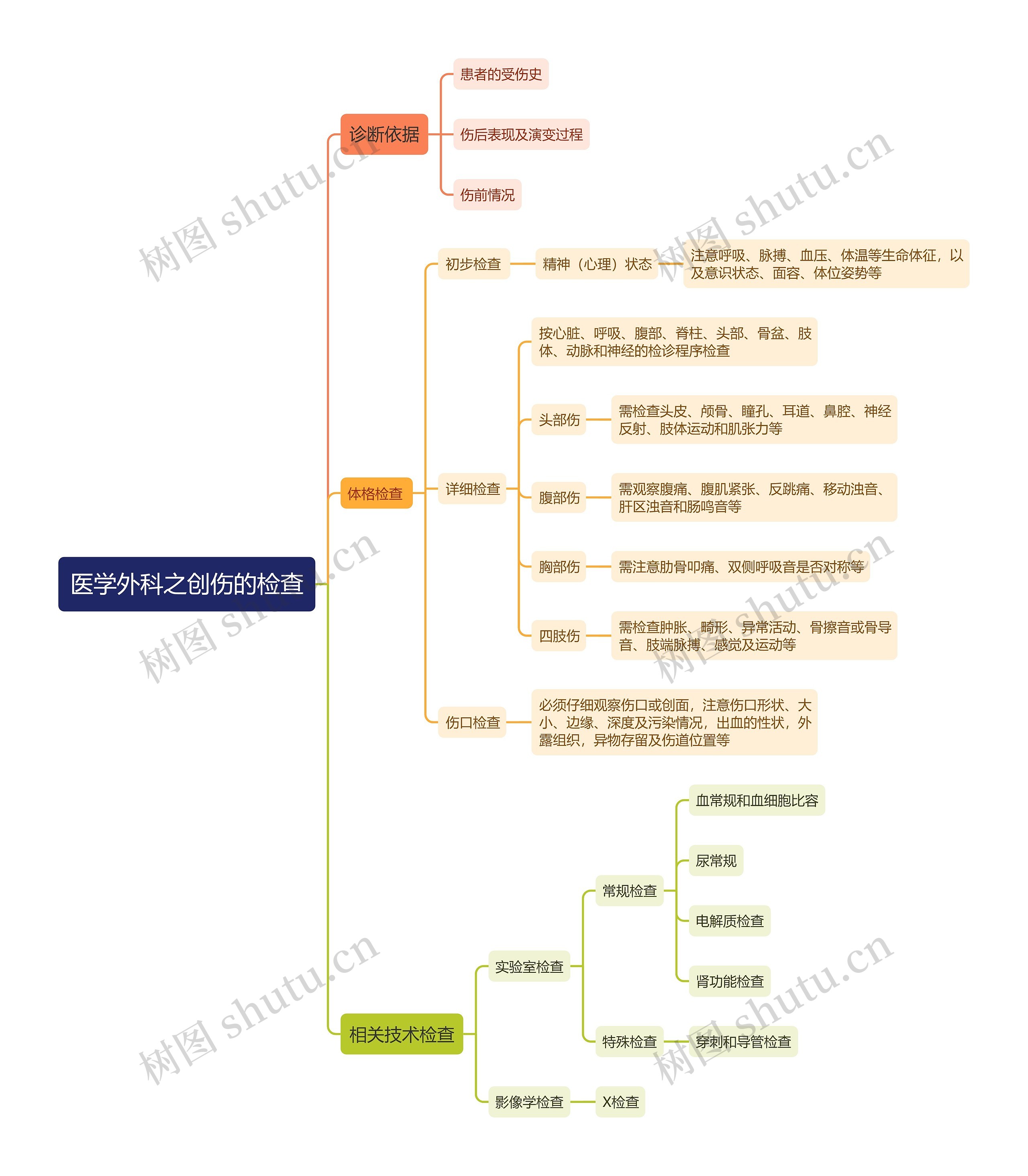 医学外科之创伤的检查