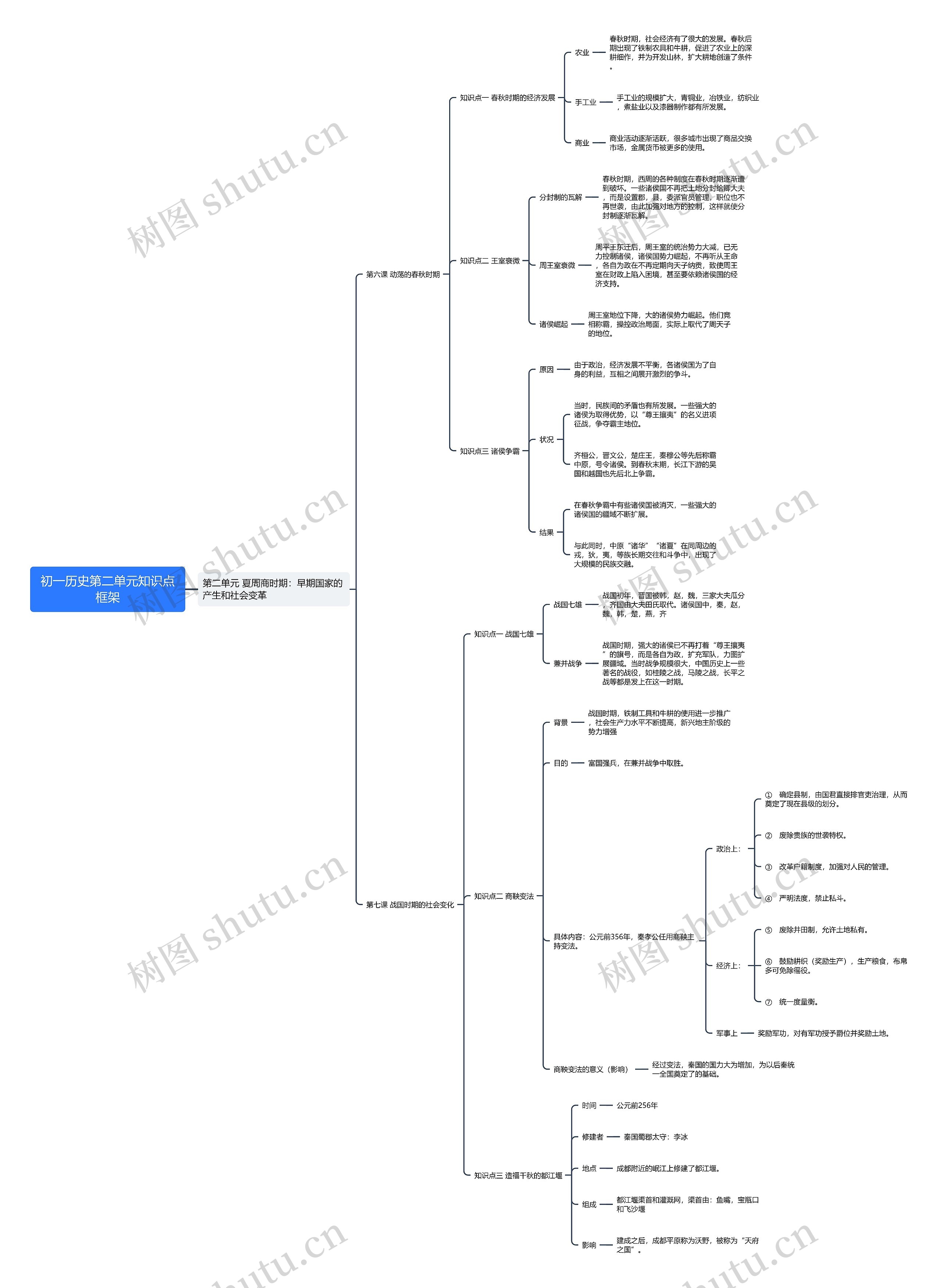 初一历史第二单元知识点框架思维导图