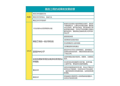 高中生物必修二基因工程的成果和记忆点思维导图