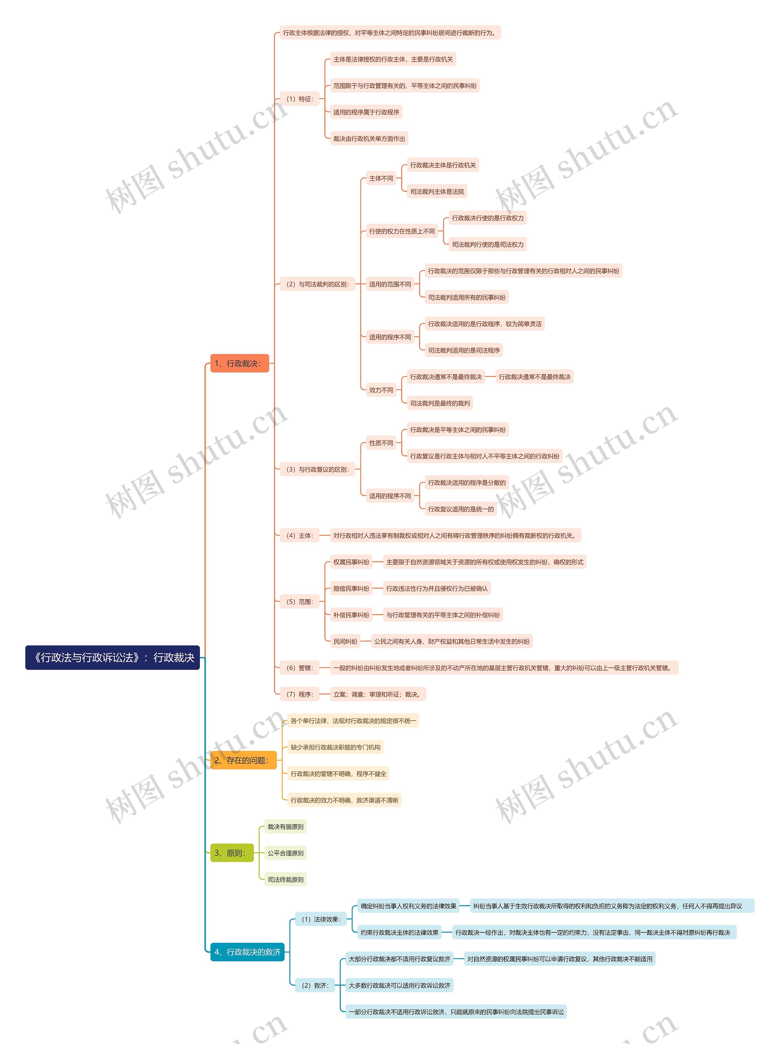 《行政法与行政诉讼法》：行政裁决思维导图