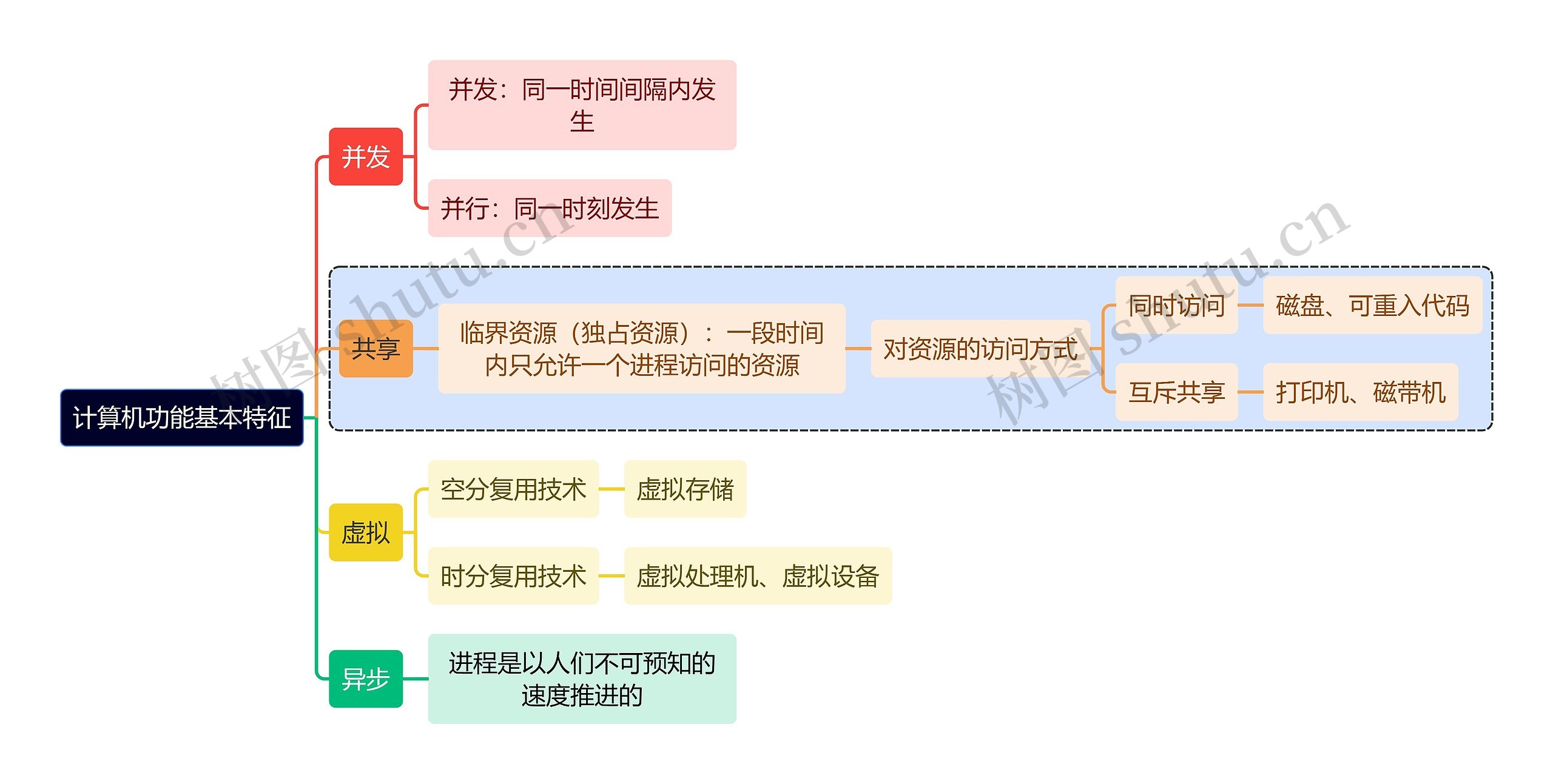 计算机理论知识计算机功能基本特征思维导图