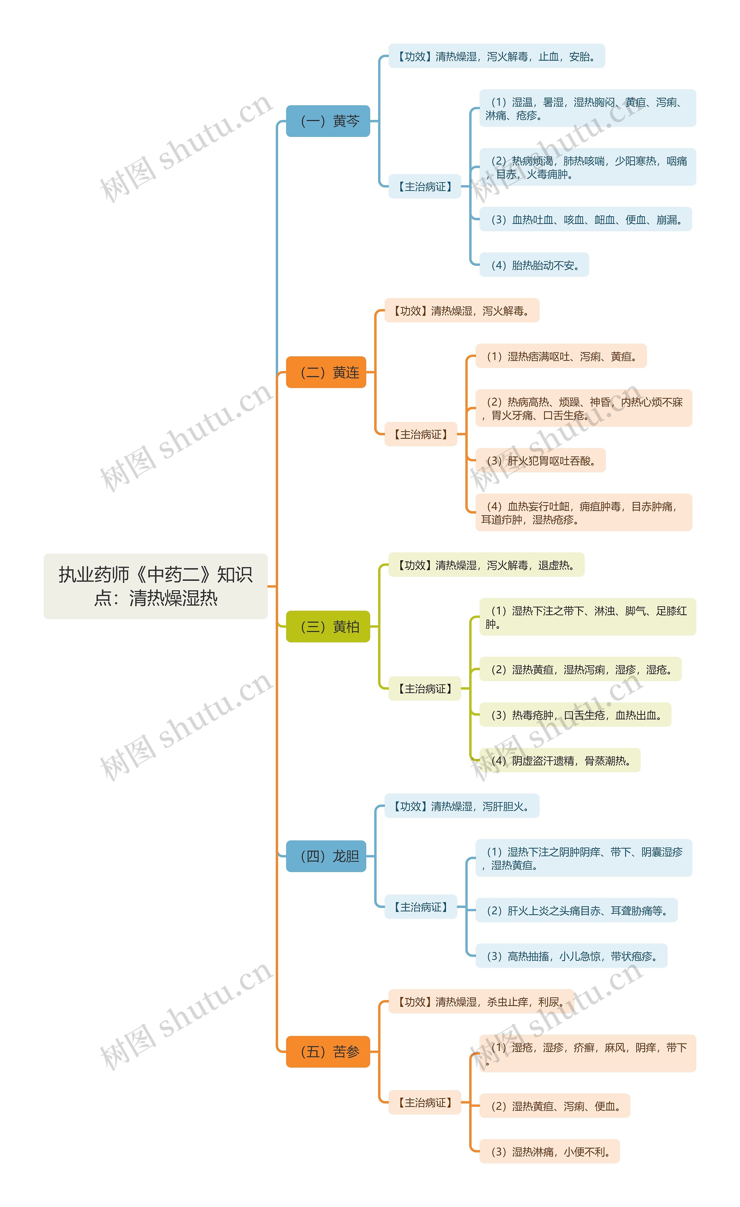 执业药师《中药二》知识点：清热燥湿热思维导图