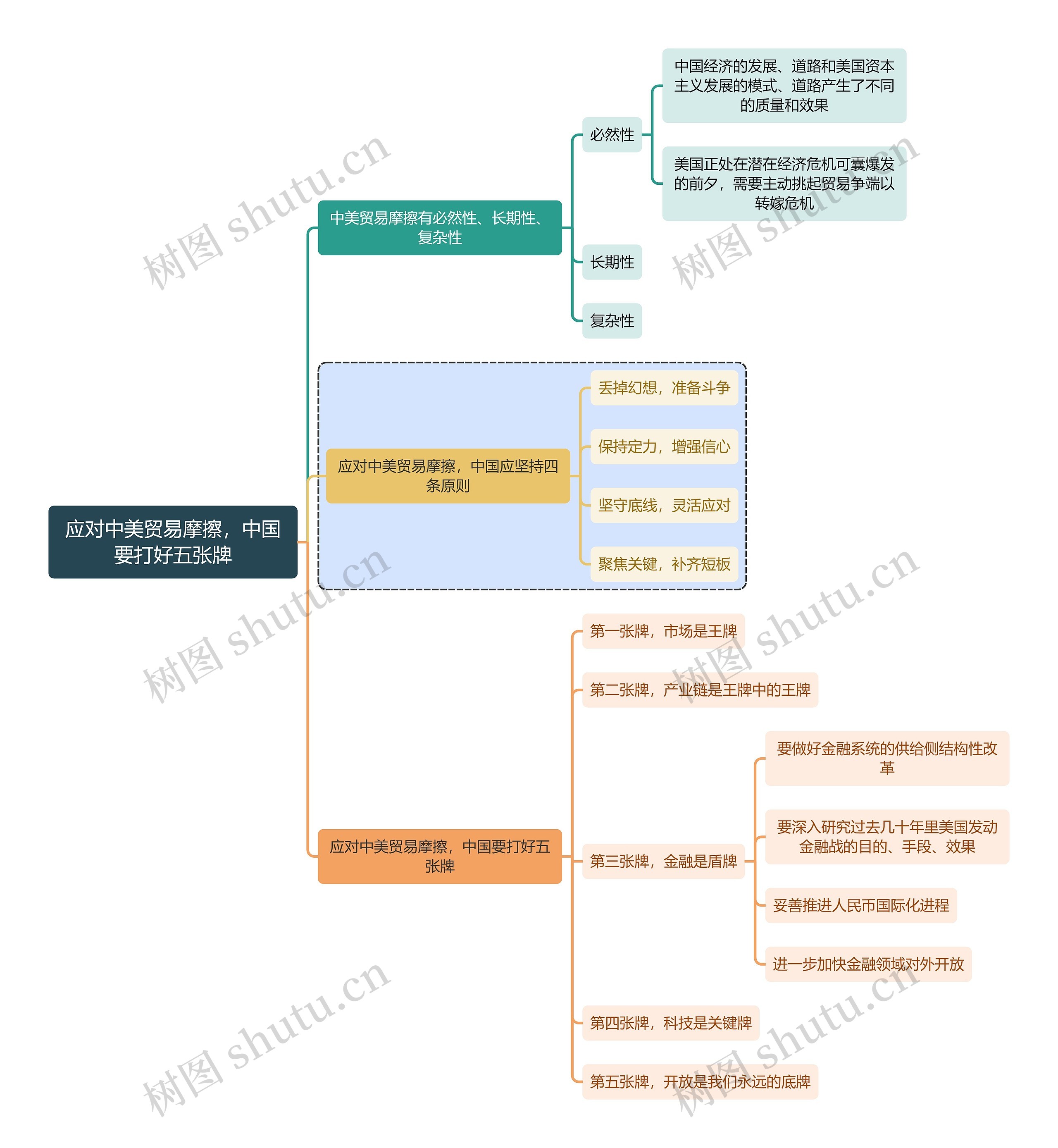 金融学应对中美贸易摩擦，中国要打好五张牌思维导图